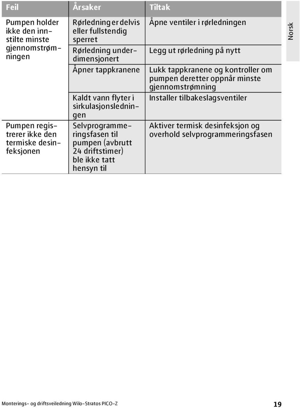 driftstimer) ble ikke tatt hensyn til Åpne ventiler i rørledningen Legg ut rørledning på nytt Lukk tappkranene og kontroller om pumpen deretter oppnår minste