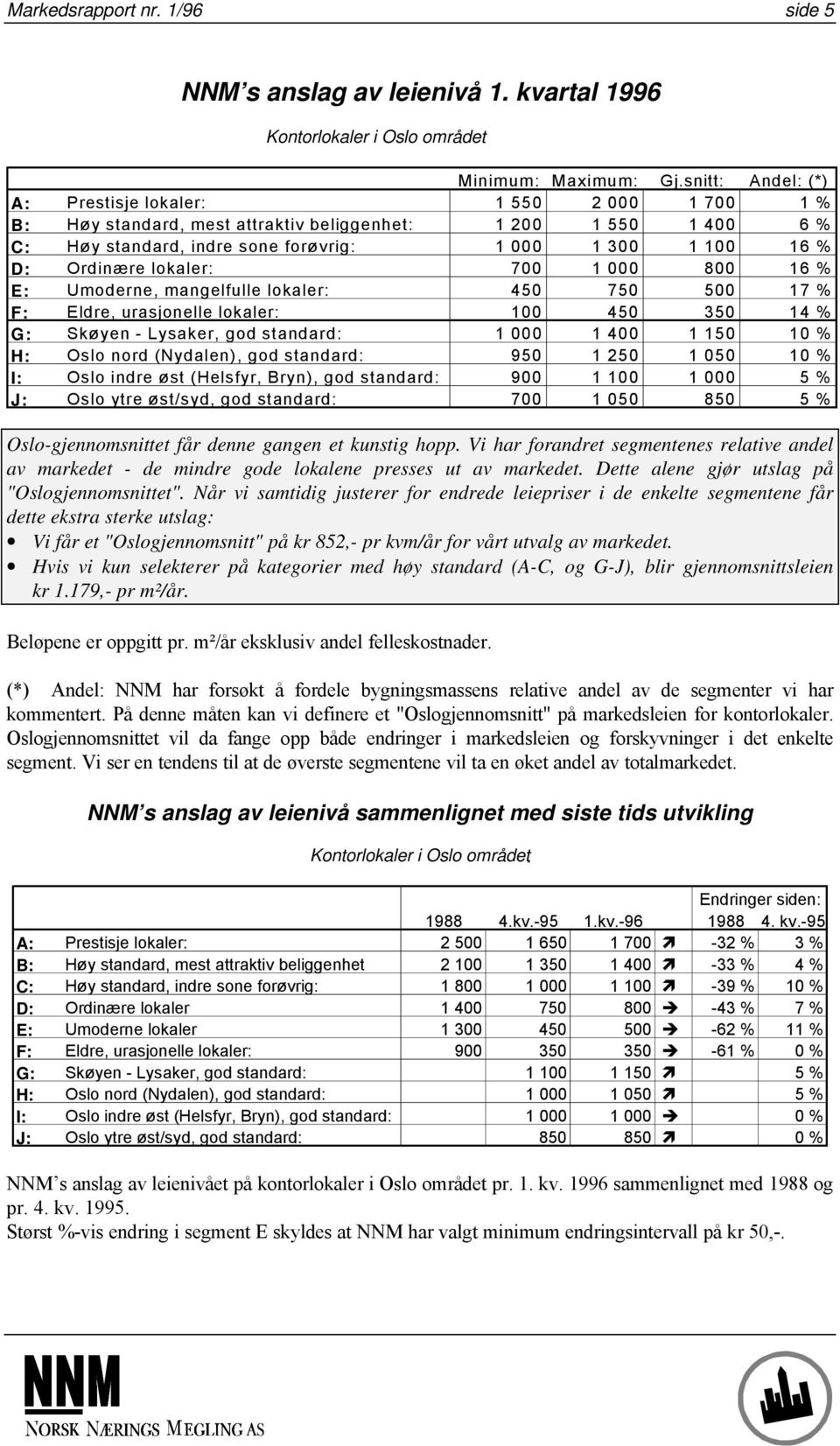 Ordinære lokaler: 700 1 000 800 16 % E: Umoderne, mangelfulle lokaler: 450 750 500 17 % F: Eldre, urasjonelle lokaler: 100 450 350 14 % G: Skøyen - Lysaker, god standard: 1 000 1 400 1 150 10 % H: