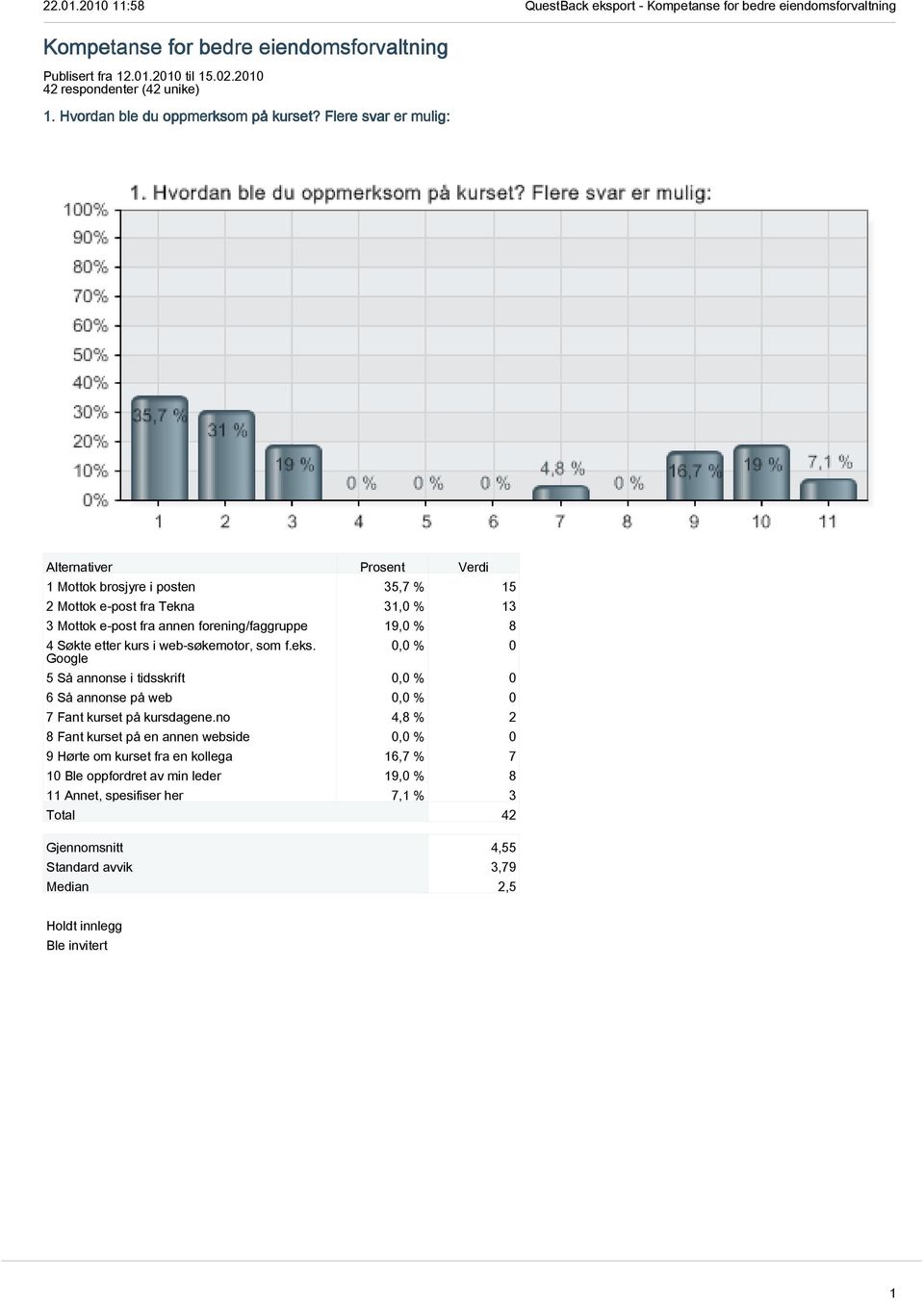 etter kurs i web-søkemotor, som f.eks. Google 0,0 % 0 5 Så annonse i tidsskrift 0,0 % 0 6 Så annonse på web 0,0 % 0 7 Fant kurset på kursdagene.