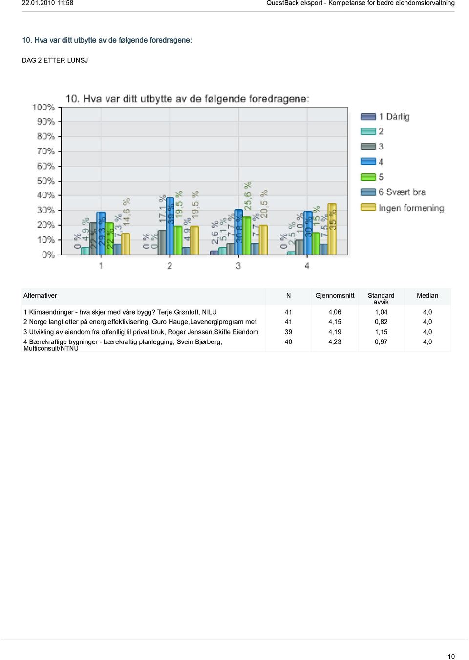 Terje Grøntoft, NILU 41 4,06 1,04 4,0 2 Norge langt etter på energieffektivisering, Guro Hauge,Lavenergiprogram met 41 4,15