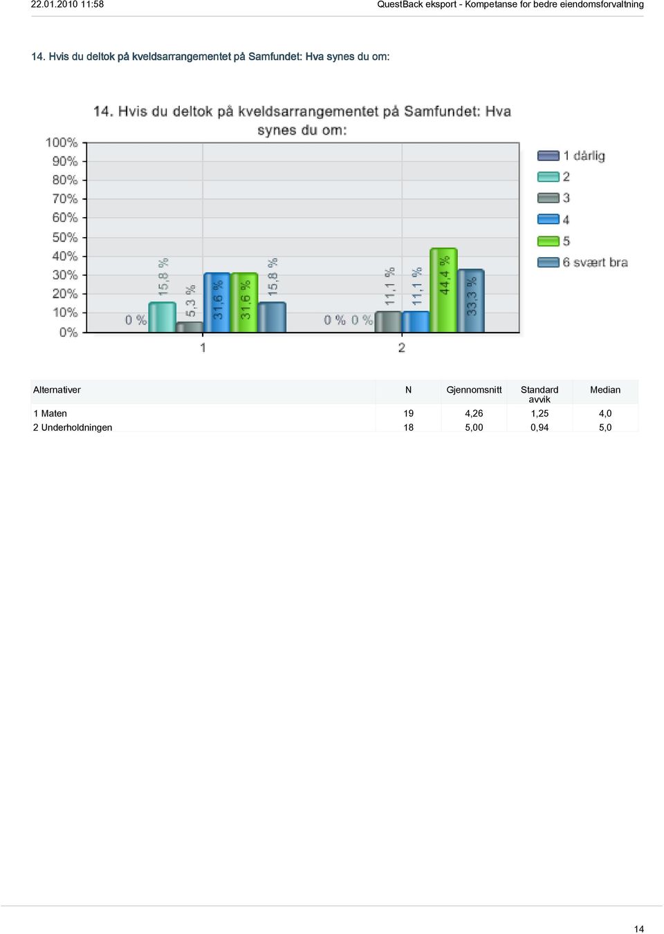 Gjennomsnitt Standard avvik 1 Maten 19 4,26