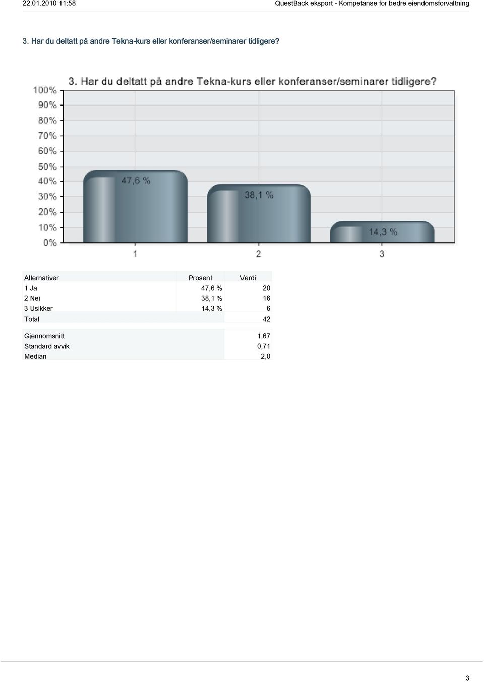 Alternativer Prosent Verdi 1 Ja 47,6 % 20 2 Nei 38,1