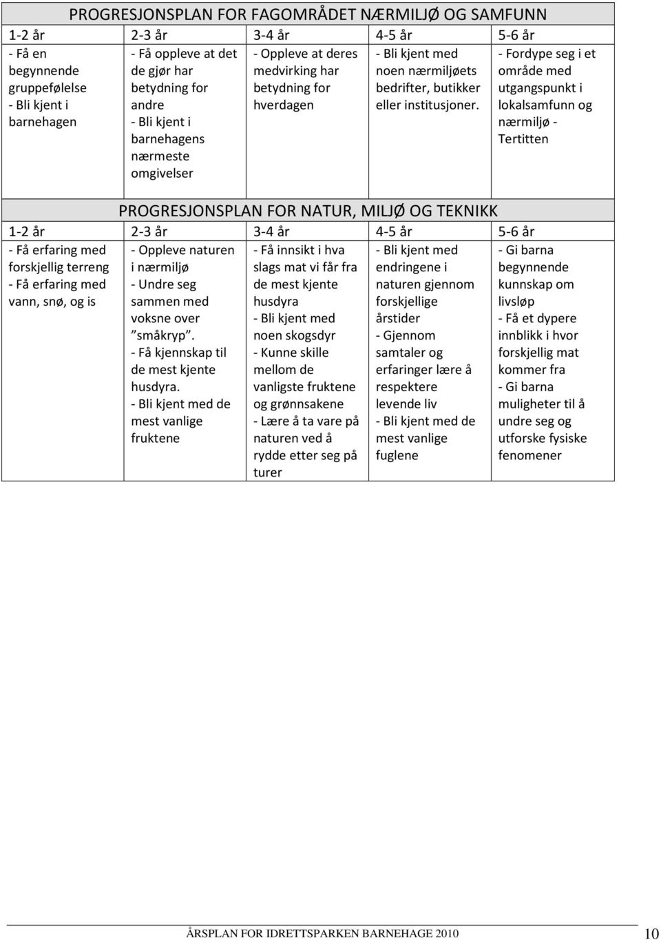 - Få oppleve at det de gjør har betydning for andre - Bli kjent i barnehagens nærmeste omgivelser PROGRESJONSPLAN FOR NATUR, MILJØ OG TEKNIKK 1-2 år 2-3 år 3-4 år 4-5 år 5-6 år - Få erfaring med