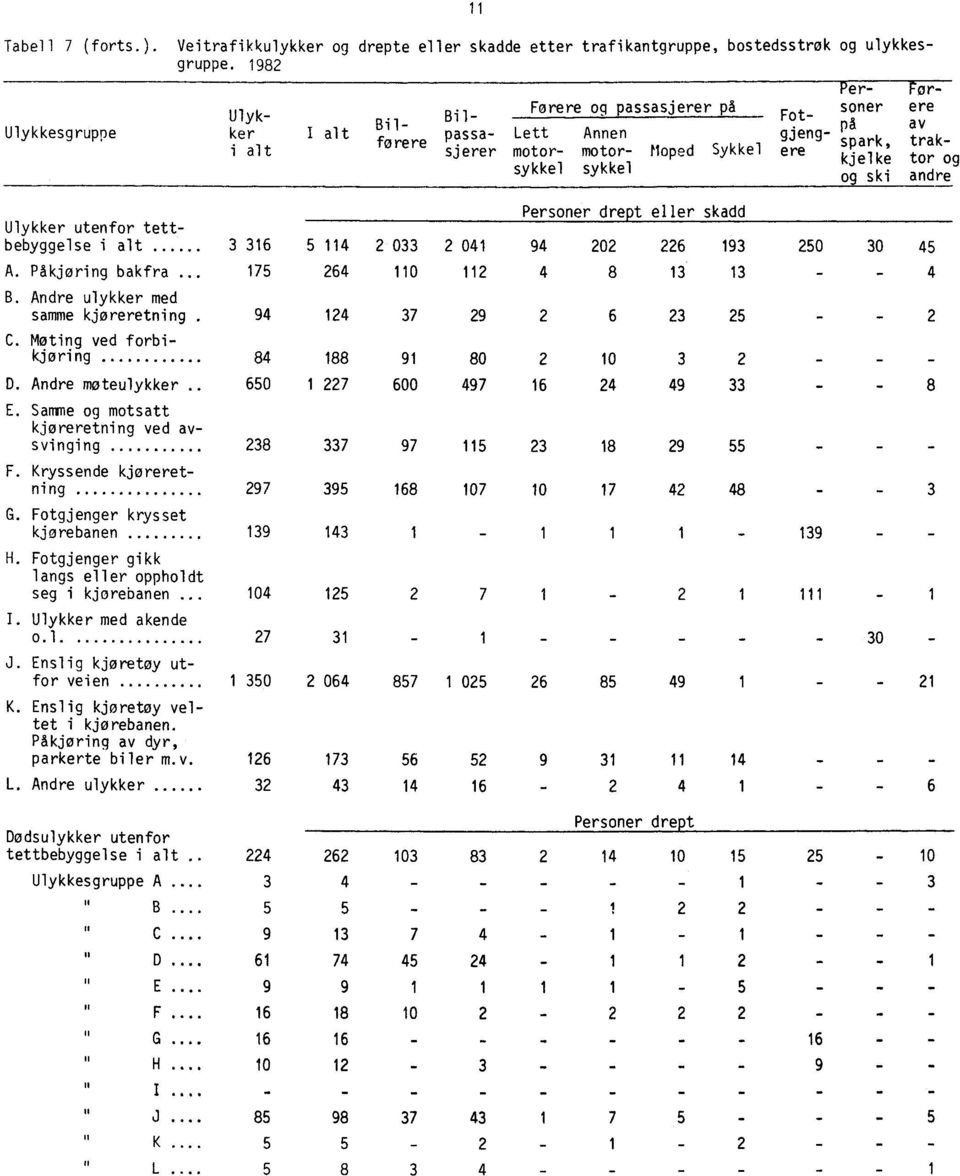 og ski andre Personer drept eller skadd Ulykker utenfor tettbebyggelse i alt 0 0 0 0 0 A. Påkjøring bakfra 0 B. Andre ulykker med samme kjøreretning. C. Moting ved forbikjøring 0 0... D.