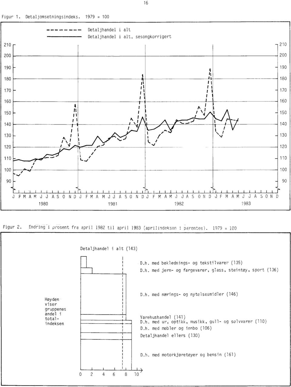 i tt 'r J FMAMJJ ASONDJ FMA MJJ ASONDJ FMAMJJASONDJFMAMJJASOND 0 Figur. Endring i prosent fra april til april (aprilindeksen i parentes).. 00 Detaljhandel i alt () D.h. med beklednings og tekstilvarer () D.