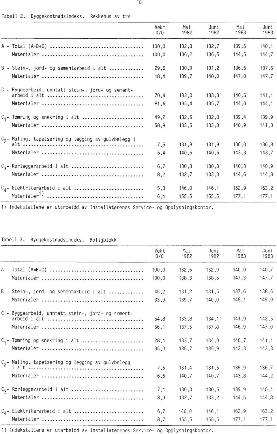 sementarbeid i alt 0,,0, 0,, Materialer,,,,0, C l Tomring og snekring i alt,,,,, C Materialer,,, 0,,0 Maling, tapetsering og legging av gulvbelegg i alt,,,,0, Materialer, 0, 0,,, C Rørleggerarbeid i