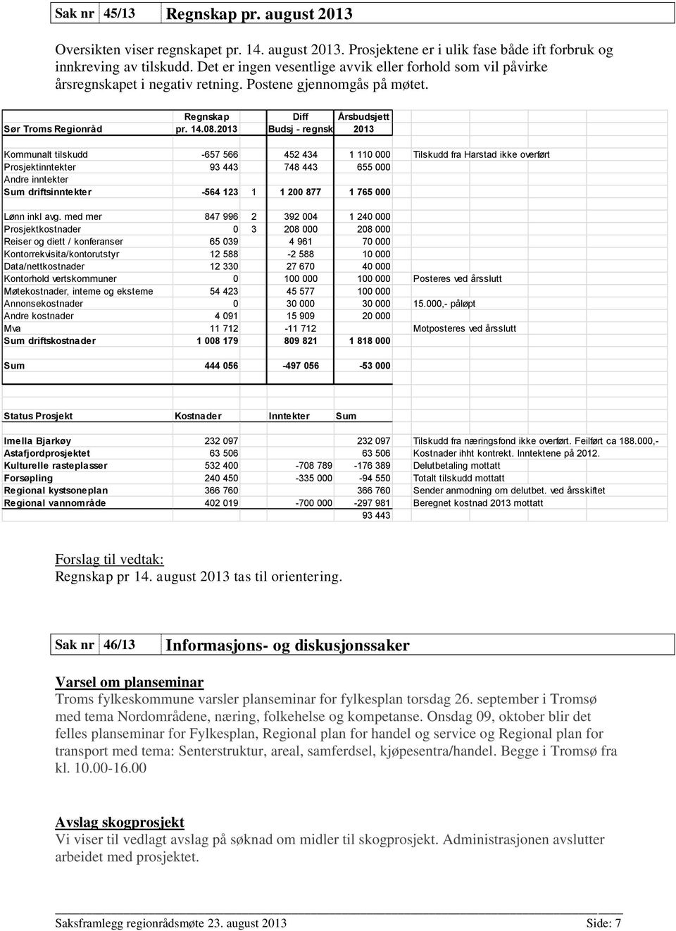 2013 Budsj - regnsk 2013 Kommunalt tilskudd -657 566 452 434 1 110 000 Tilskudd fra Harstad ikke overført Prosjektinntekter 93 443 748 443 655 000 Andre inntekter Sum driftsinntekter -564 123 1 1 200