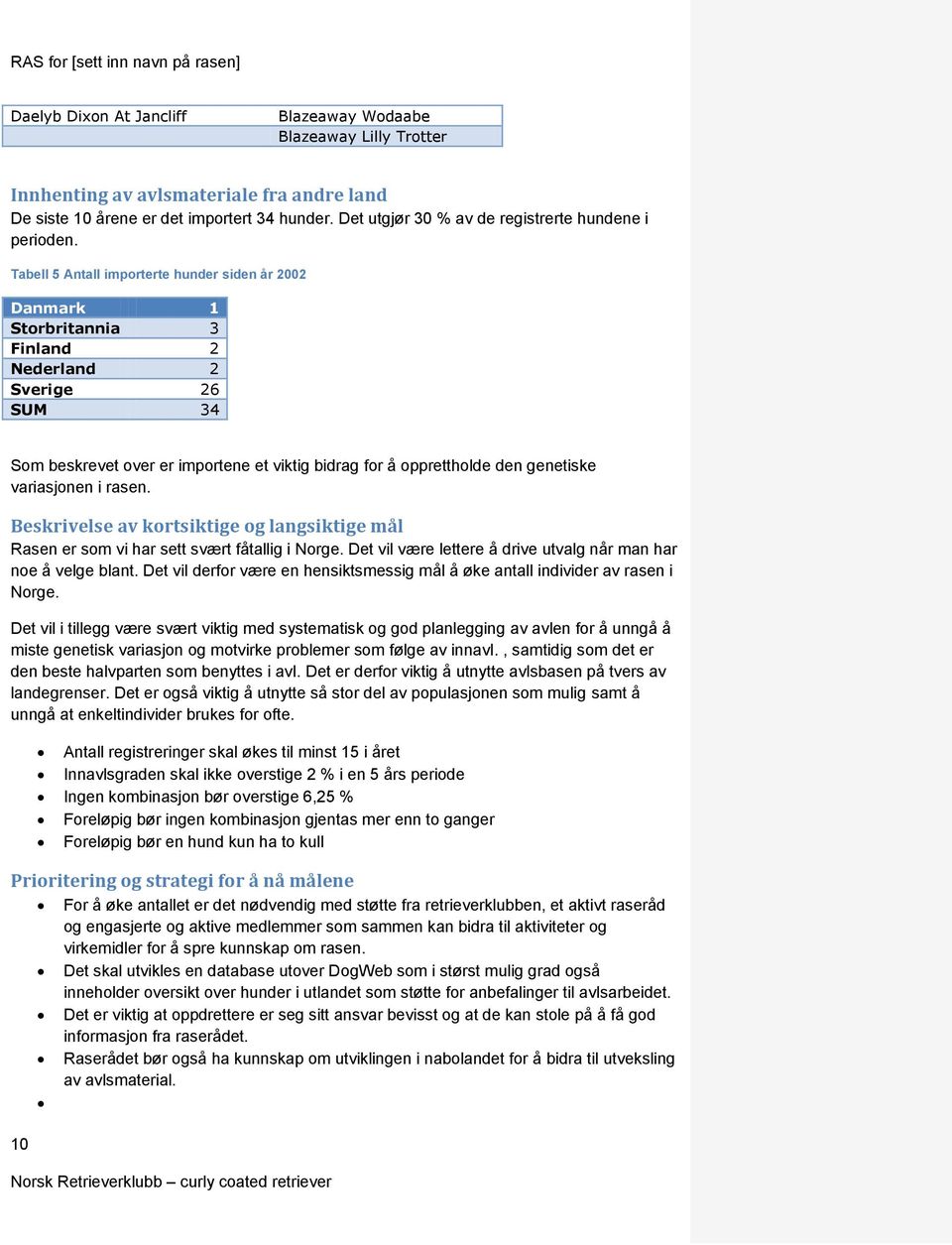 Tabell 5 Antall importerte hunder siden år 2002 Danmark 1 Storbritannia 3 Finland 2 Nederland 2 Sverige 26 SUM 34 Som beskrevet over er importene et viktig bidrag for å opprettholde den genetiske