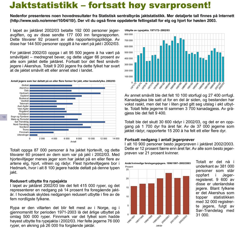 Dette tilsvarer 92 prosent av alle rapporteringspliktige. Av disse har 144 500 personer oppgitt å ha vært på jakt i 2002/03.