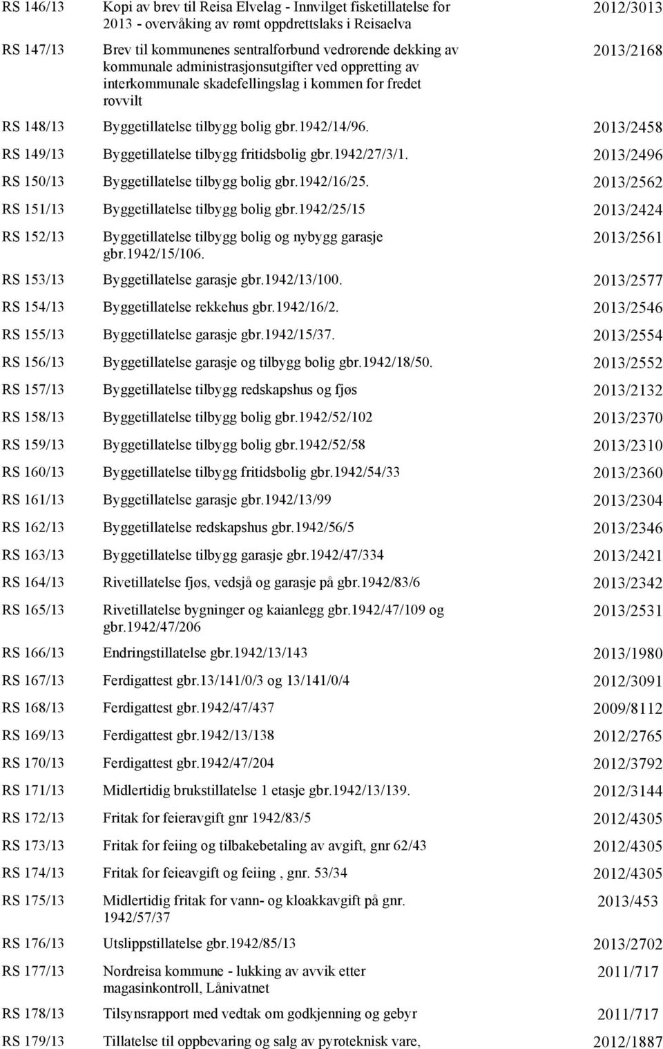 2013/2458 RS 149/13 Byggetillatelse tilbygg fritidsbolig gbr.1942/27/3/1. 2013/2496 RS 150/13 Byggetillatelse tilbygg bolig gbr.1942/16/25. 2013/2562 RS 151/13 Byggetillatelse tilbygg bolig gbr.