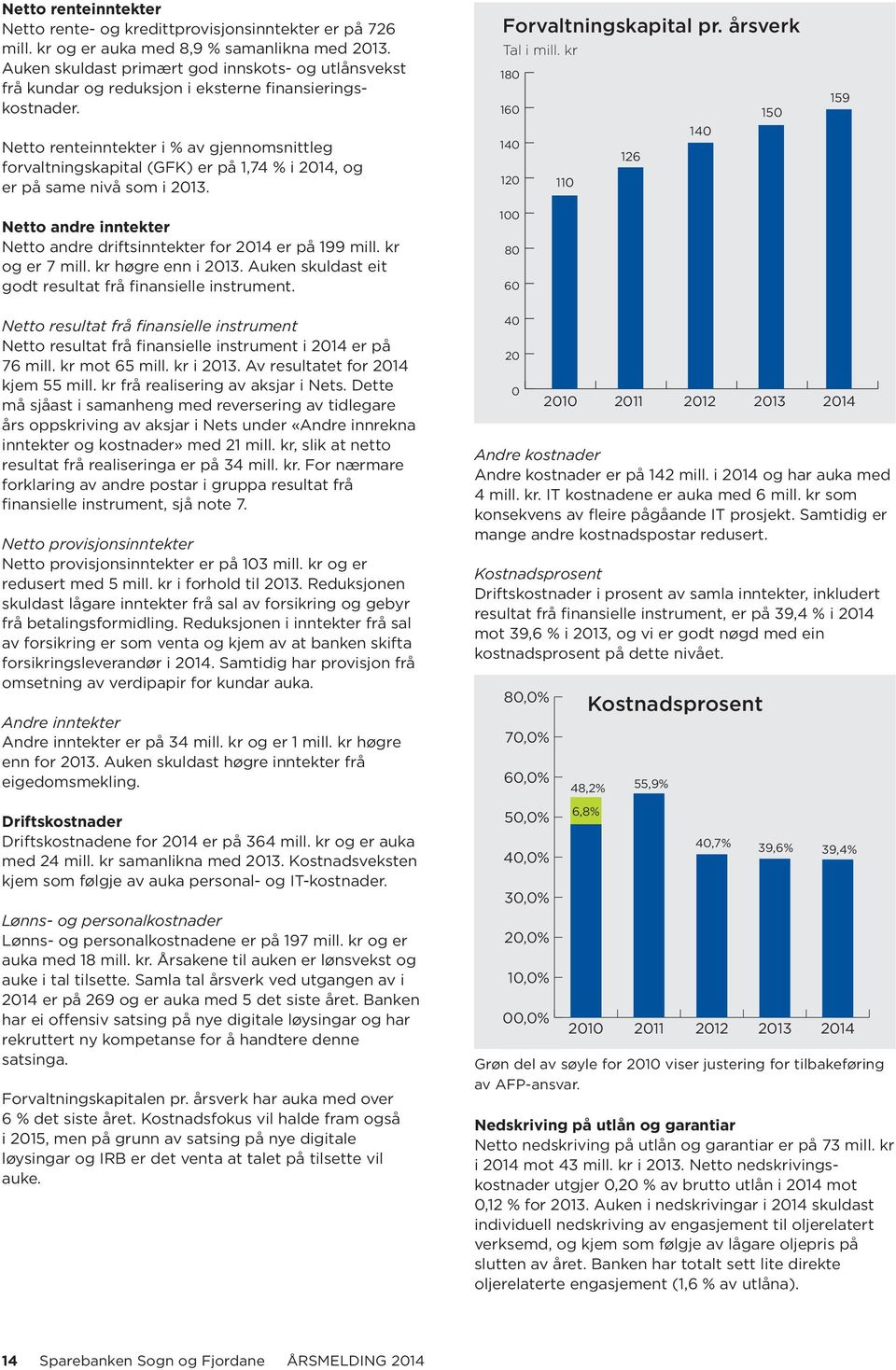 Netto renteinntekter i % av gjennomsnittleg forvaltningskapital (GFK) er på 1,74 % i 2014, og er på same nivå som i 2013. Netto andre inntekter Netto andre driftsinntekter for 2014 er på 199 mill.