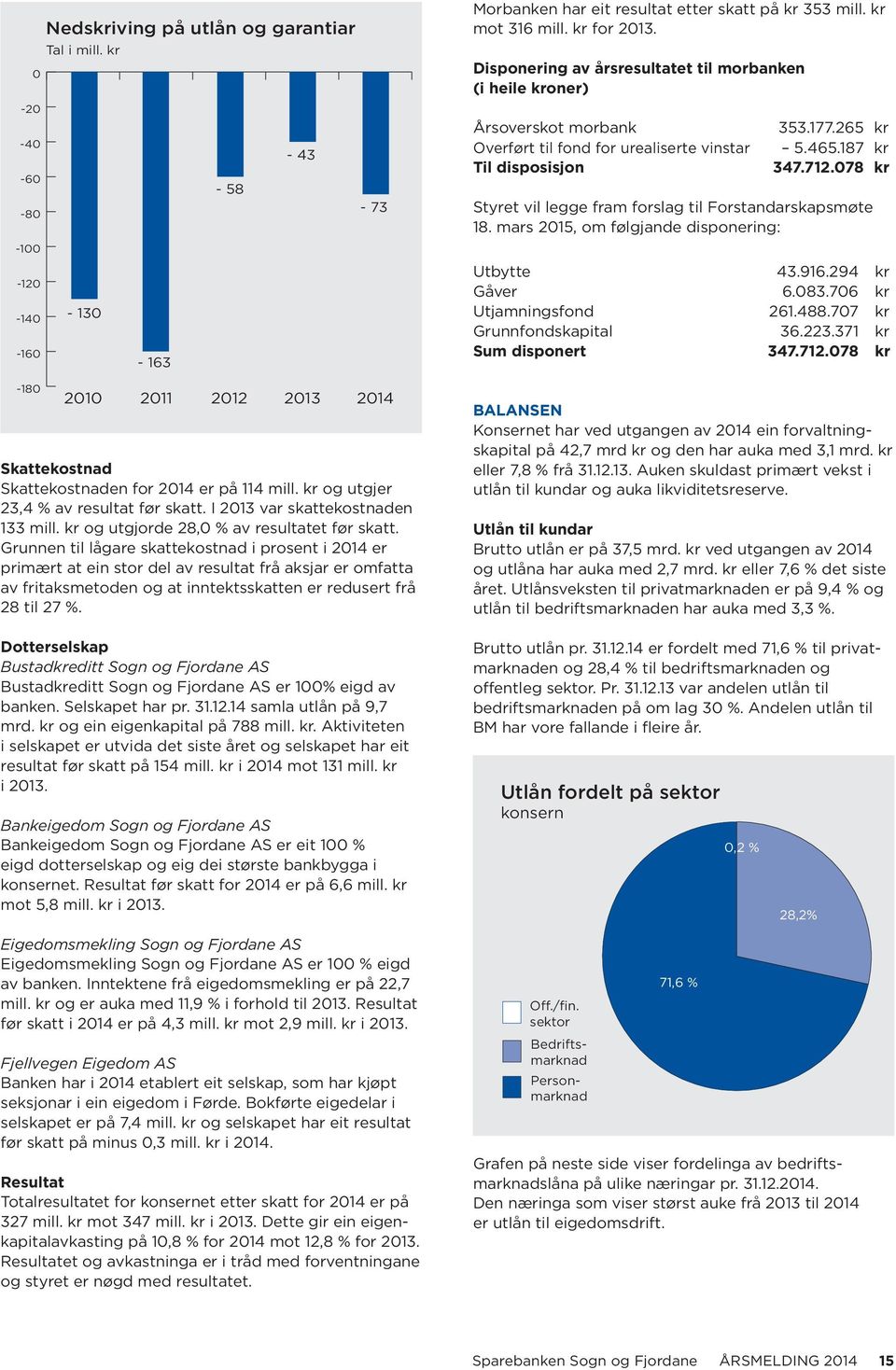 Grunnen til lågare skattekostnad i prosent i 2014 er primært at ein stor del av resultat frå aksjar er omfatta av fritaksmetoden og at inntektsskatten er redusert frå 28 til 27 %.