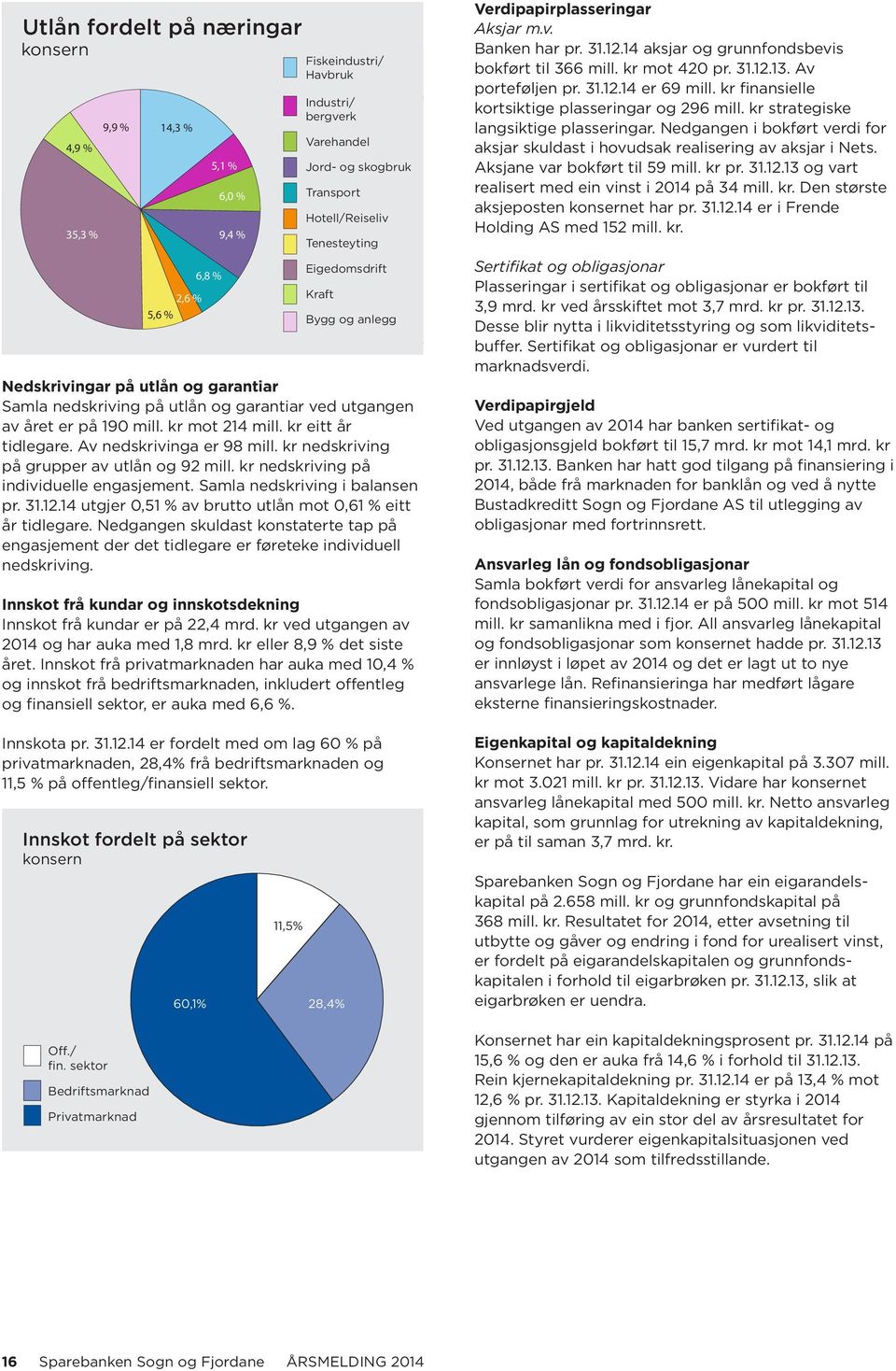 14 utgjer 0,51 % av brutto utlån mot 0,61 % eitt år tidlegare. Nedgangen skuldast konstaterte tap på engasjement der det tidlegare er føreteke individuell nedskriving.