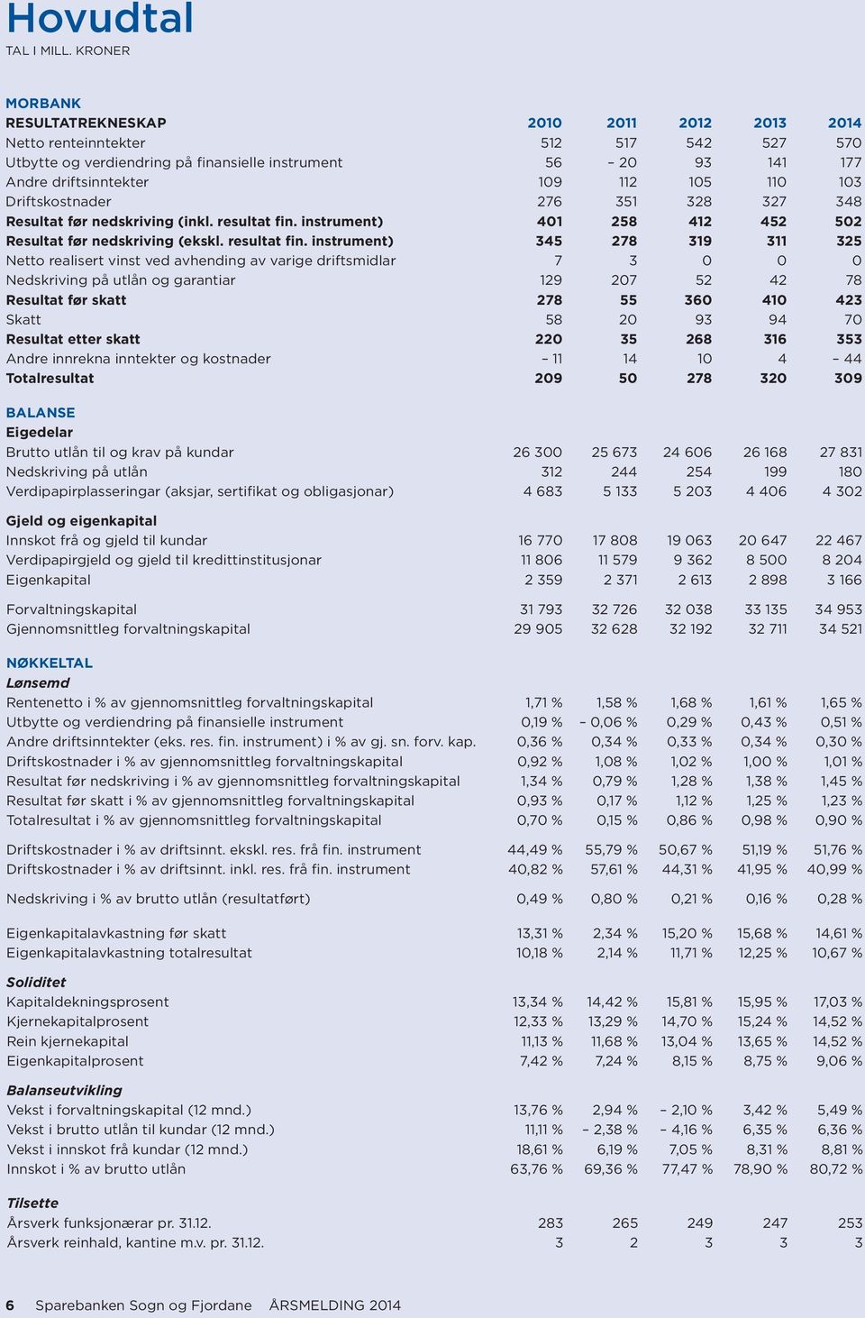 110 103 Driftskostnader 276 351 328 327 348 Resultat før nedskriving (inkl. resultat fin.