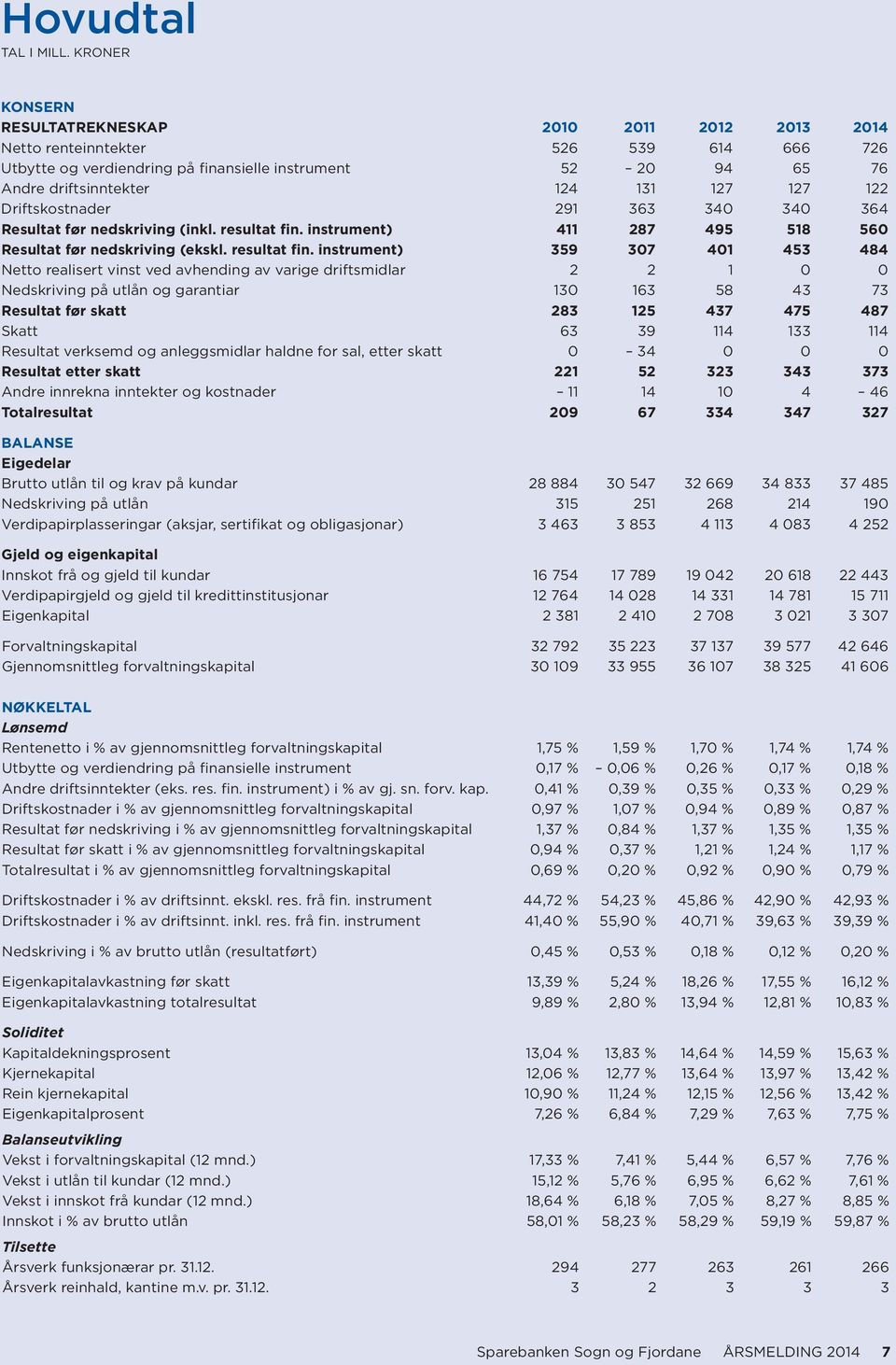 127 122 Driftskostnader 291 363 340 340 364 Resultat før nedskriving (inkl. resultat fin.