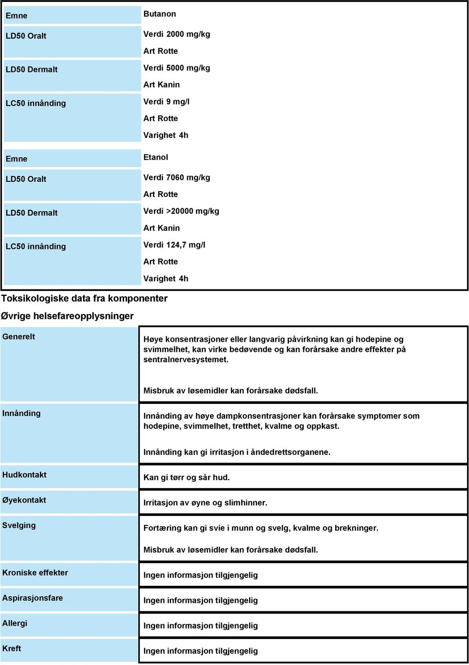 langvarig påvirkning kan gi hodepine og svimmelhet, kan virke bedøvende og kan forårsake andre effekter på sentralnervesystemet. Misbruk av løsemidler kan forårsake dødsfall.