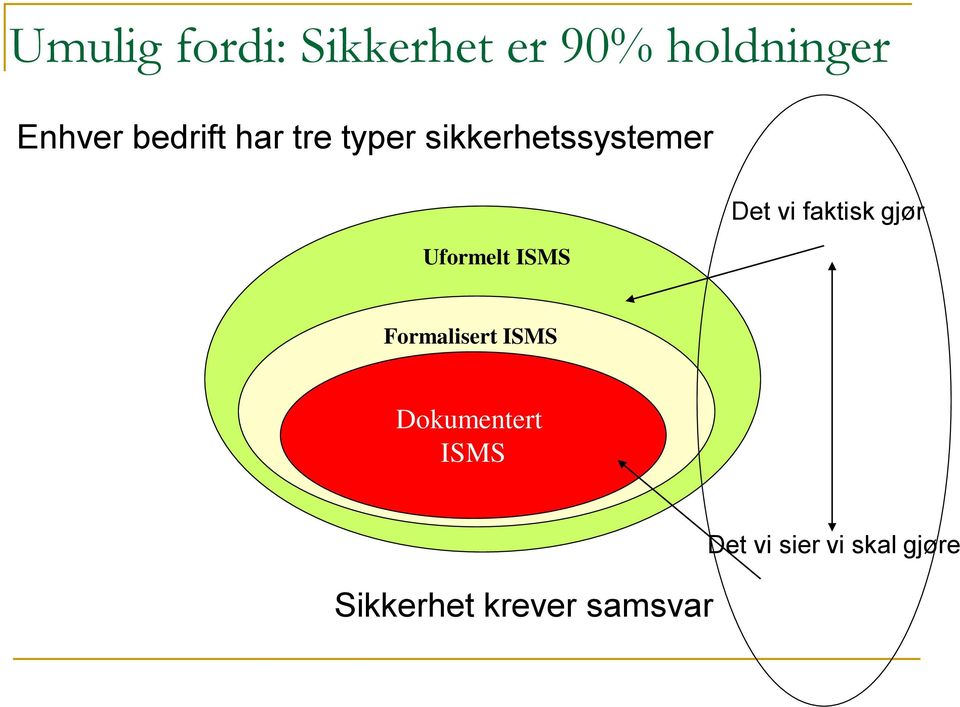 faktisk gjør Uformelt ISMS Formalisert ISMS