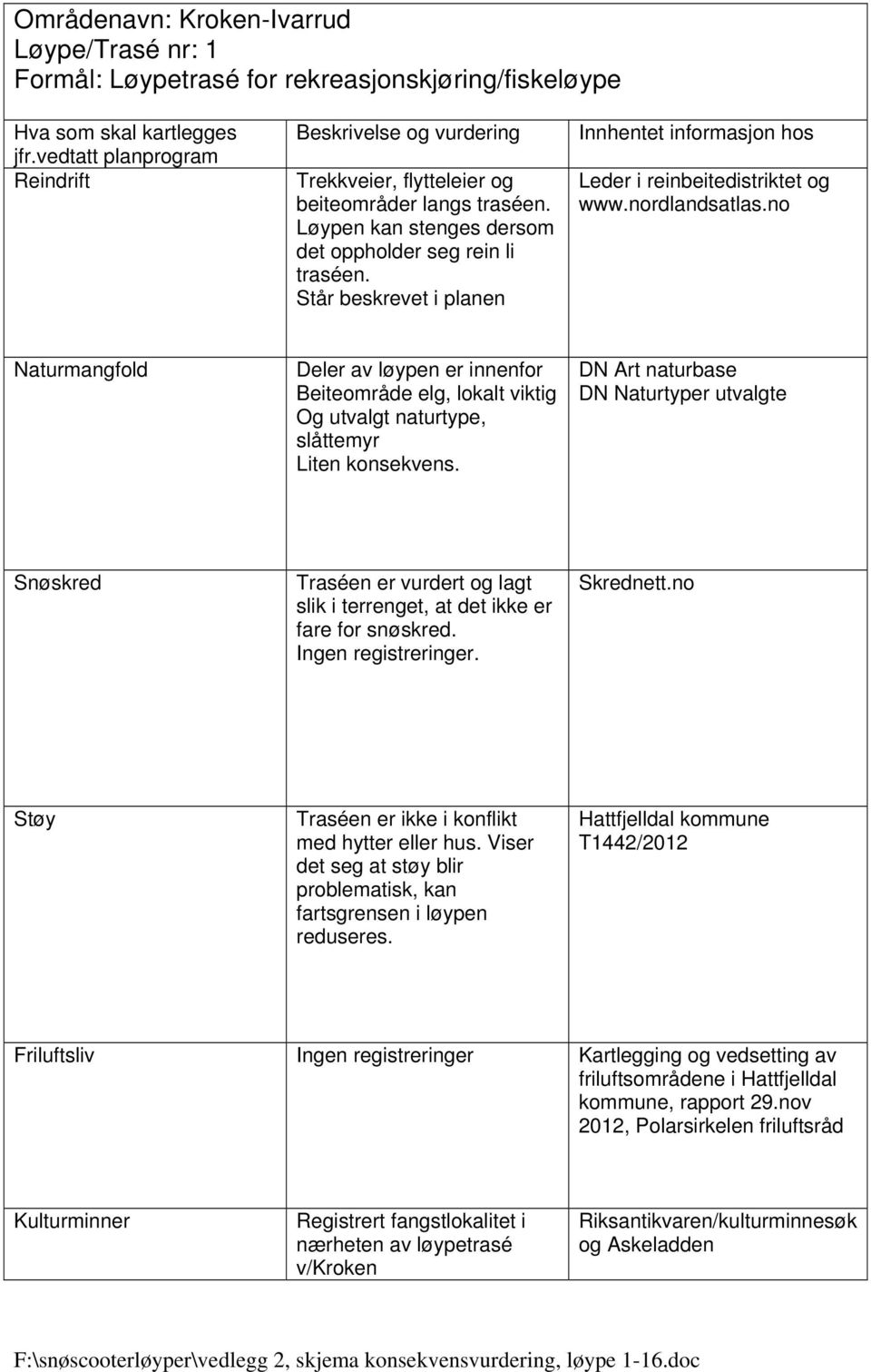 Står beskrevet i planen Naturmangfold Deler av løypen er innenfor Beiteområde elg, lokalt viktig Og utvalgt naturtype, slåttemyr Liten