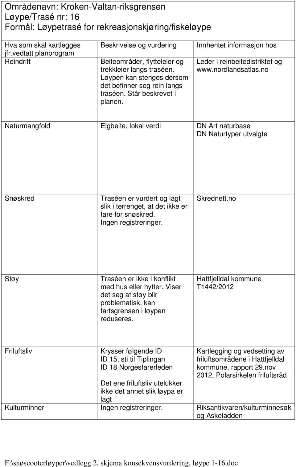 Naturmangfold Elgbeite, lokal verdi DN Art naturbase Traséen er ikke i konflikt med hus eller hytter.