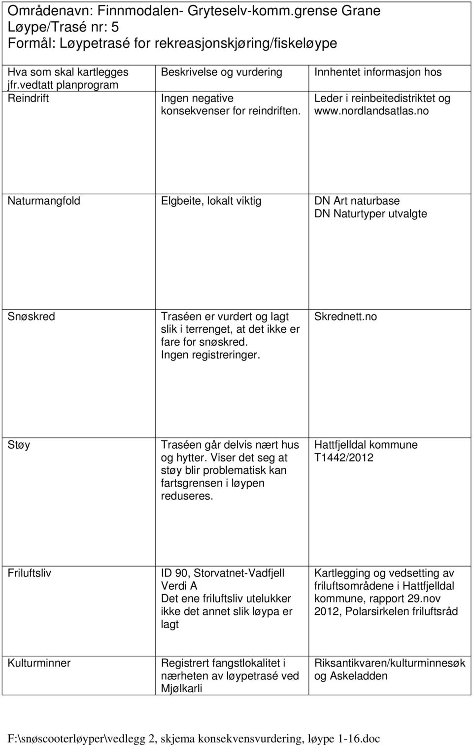 Naturmangfold Elgbeite, lokalt viktig DN Art naturbase Traséen går delvis nært hus og hytter.