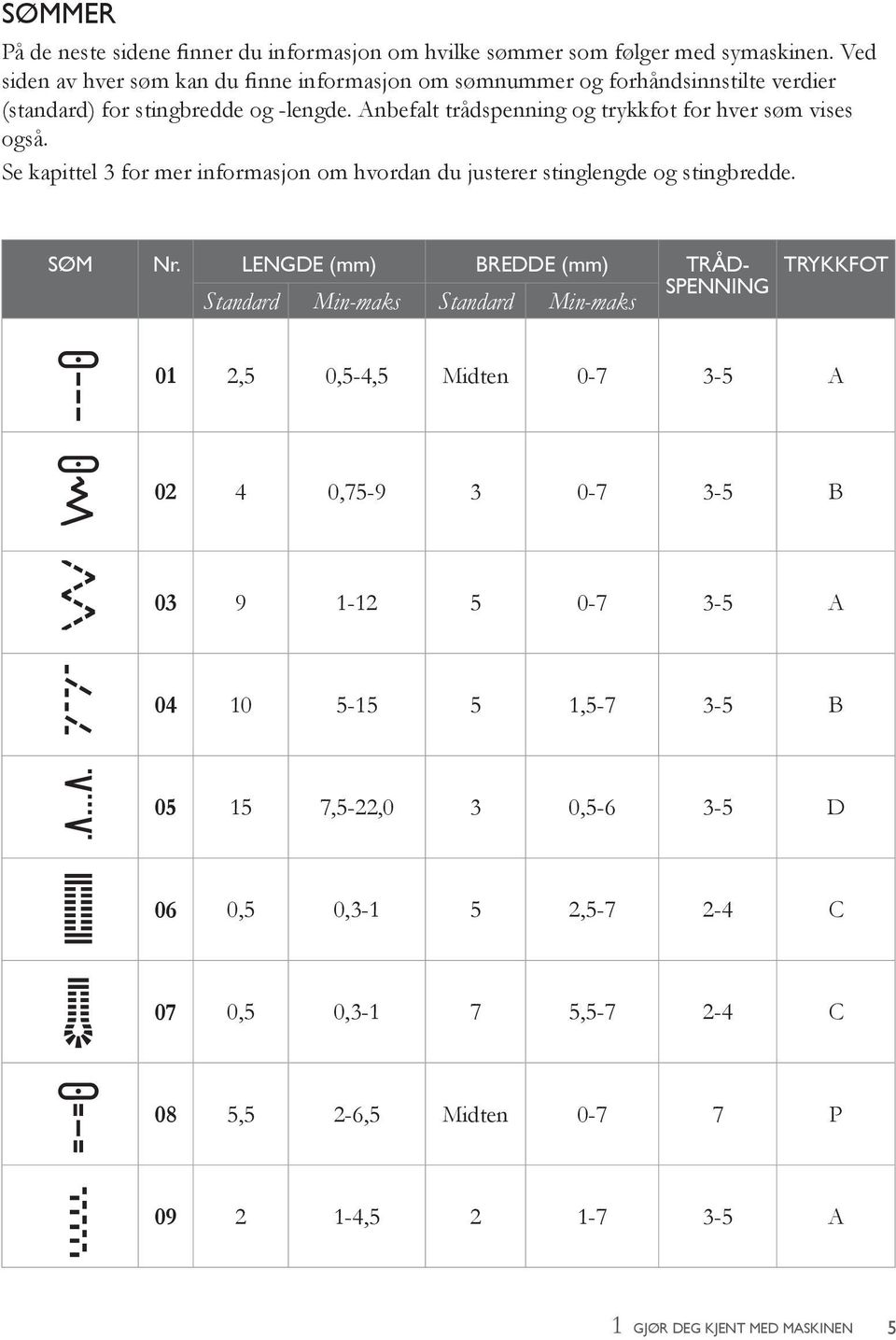 Anbefalt trådspenning og trykkfot for hver søm vises også. Se kapittel 3 for mer informasjon om hvordan du justerer stinglengde og stingbredde. SØM Nr.