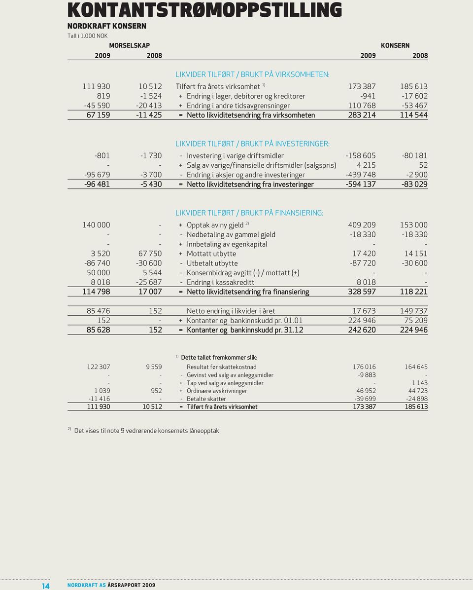 kreditorer -941-17 602-45 590-20 413 + Endring i andre tidsavgrensninger 110 768-53 467 67 159-11 425 = Netto likviditetsendring fra virksomheten 283 214 114 544 LIKVIDER TILFØRT / BRUKT PÅ