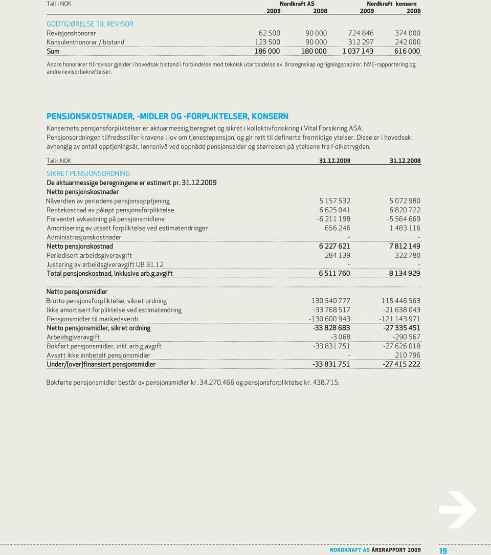 revisorbekreftelser. pensjonskostnader, -MiDLer og -ForpLikteLser, konsern Konsernets pensjonsforpliktelser er aktuarmessig beregnet og sikret i kollektivforsikring i Vital Forsikring ASA.