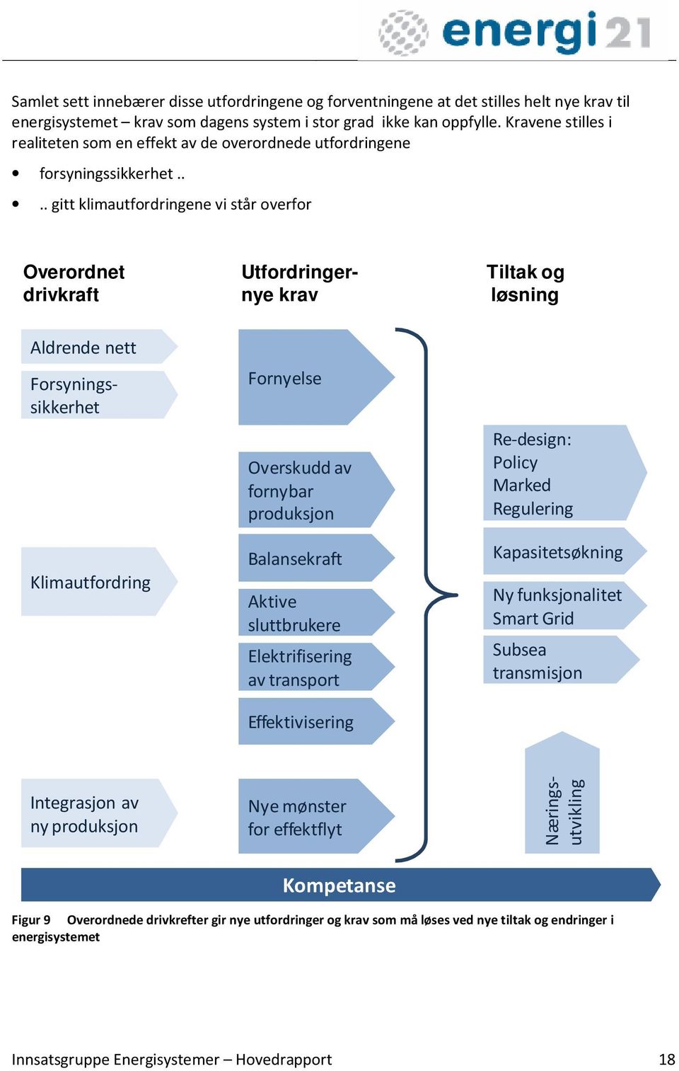 ... gitt klimautfordringene vi står overfor Overordnet drivkraft Utfordringernye krav Tiltak og løsning Aldrende nett Klimautfordring Fornyelse Overskudd av fornybar produksjon Balansekraft Aktive