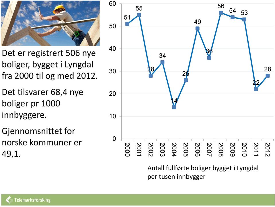 40 30 20 10 28 34 14 26 36 22 28 Gjennomsnittet for norske kommuner er 49,1.