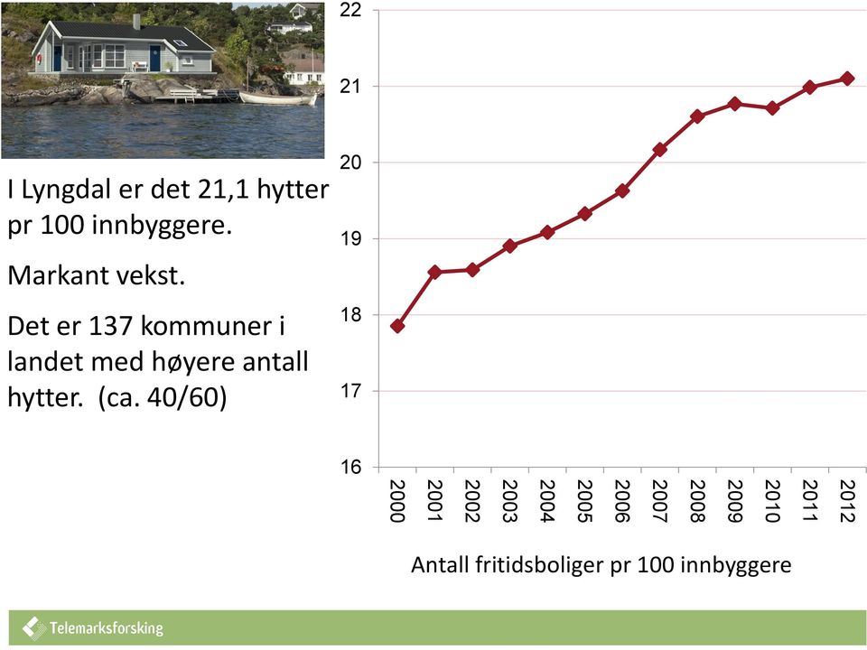 Det er 137 kommuner i landet med høyere antall hytter. (ca.