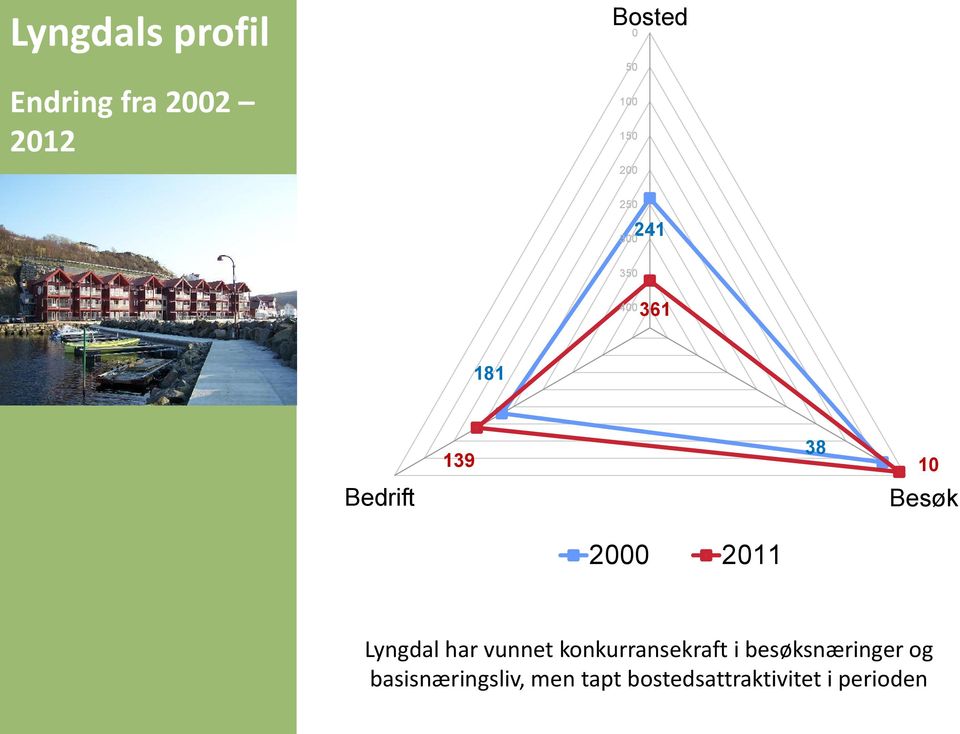 2000 2011 Lyngdal har vunnet konkurransekraft i