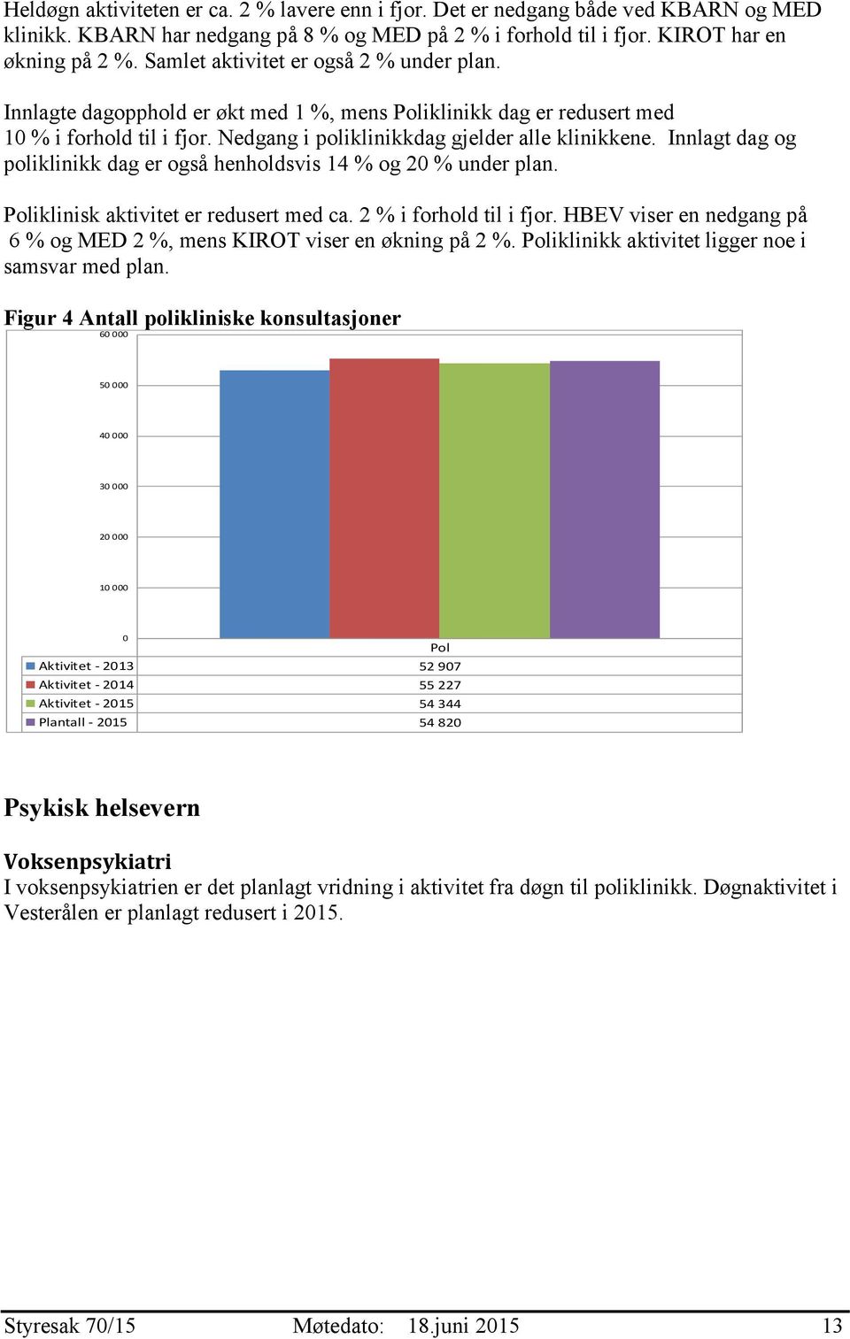 Innlagt dag og poliklinikk dag er også henholdsvis 14 % og 2 % under plan. Poliklinisk aktivitet er redusert med ca. 2 % i forhold til i fjor.