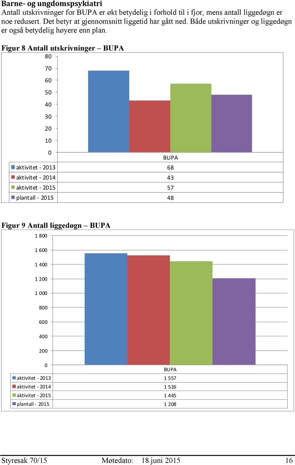 Figur 8 Antall utskrivninger BUPA 8 7 6 5 4 3 2 1 BUPA aktivitet - 213 68 aktivitet - 214 43 aktivitet - 215 57 plantall - 215 48 Figur 9