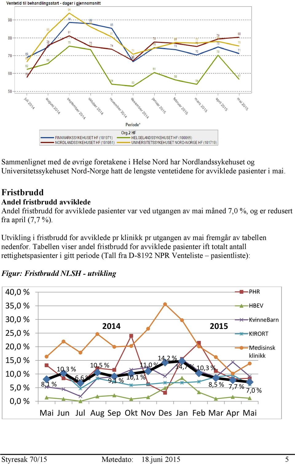 Utvikling i fristbrudd for avviklede pr klinikk pr utgangen av mai fremgår av tabellen nedenfor.