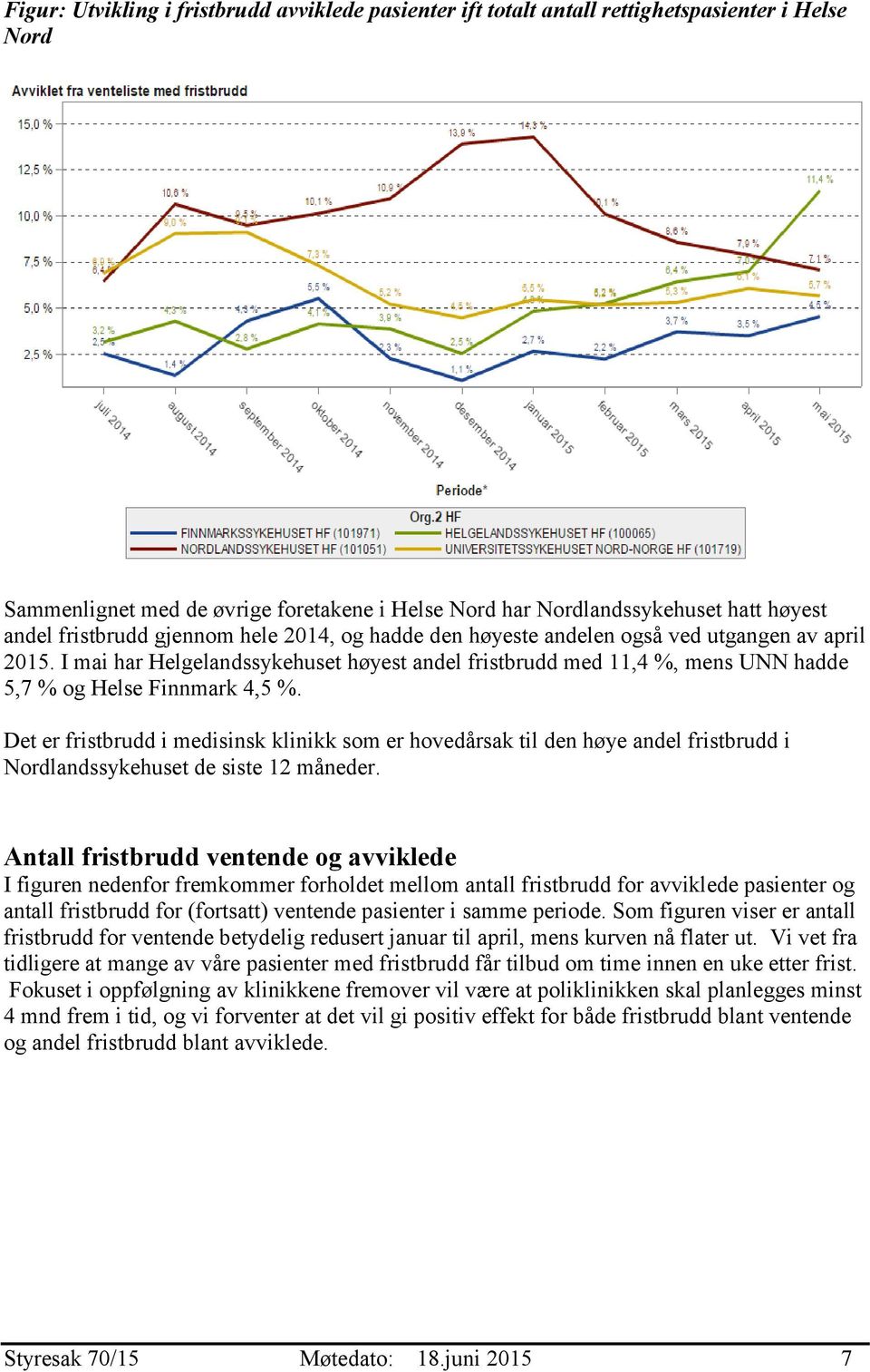 I mai har Helgelandssykehuset høyest andel fristbrudd med 11,4 %, mens UNN hadde 5,7 % og Helse Finnmark 4,5 %.