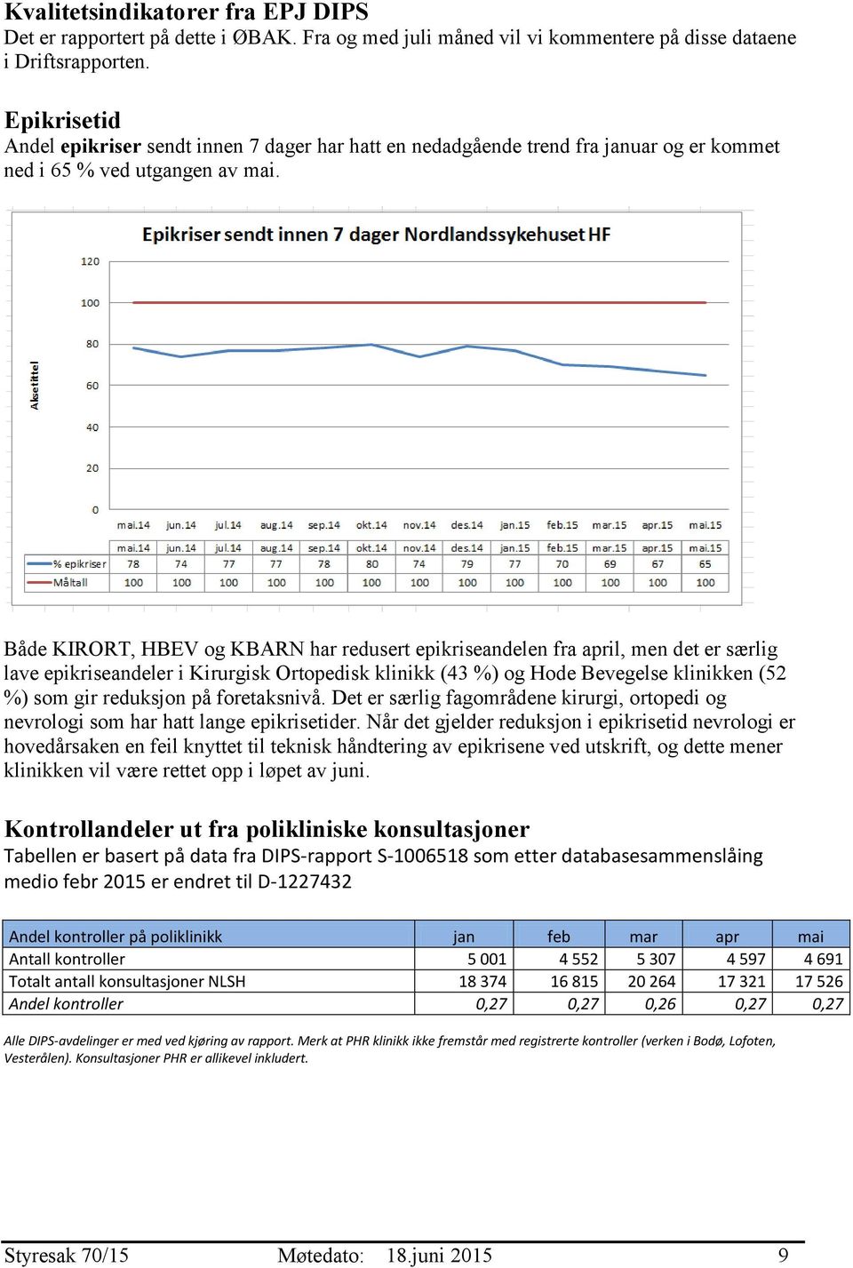 Både KIRORT, HBEV og KBARN har redusert epikriseandelen fra april, men det er særlig lave epikriseandeler i Kirurgisk Ortopedisk klinikk (43 %) og Hode Bevegelse klinikken (52 %) som gir reduksjon på