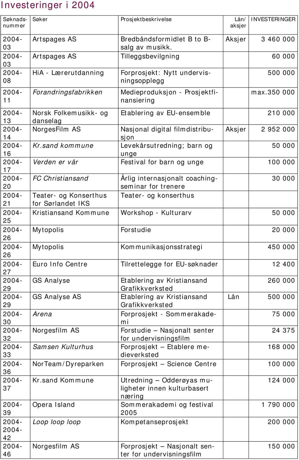 Artspages AS Tilleggsbevilgning 60 000 HiA - Lærerutdanning Forandringsfabrikken 500 000 max.