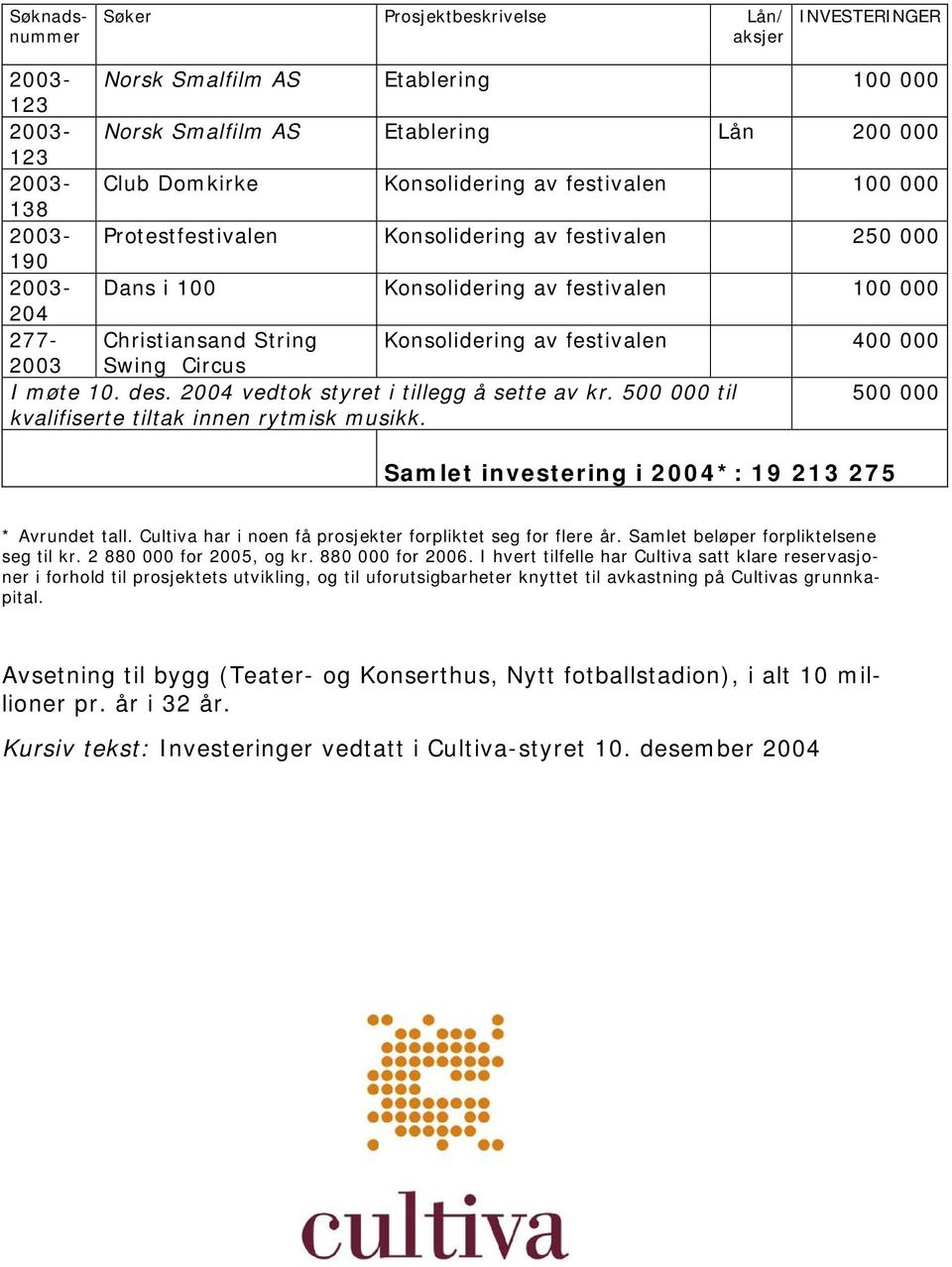 festivalen 400 000 2003 Swing Circus I møte 10. des. 2004 vedtok styret i tillegg å sette av kr. 500 000 til 500 000 kvalifiserte tiltak innen rytmisk musikk.