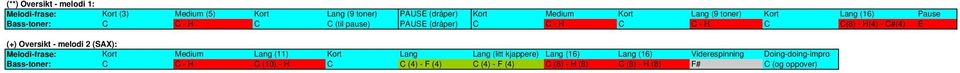 Oversikt - melodi 2 (SAX): Melodi-frase: Kort Medium Lag (11) Kort Lag Lag (litt kjappere) Lag (16) Lag (16)