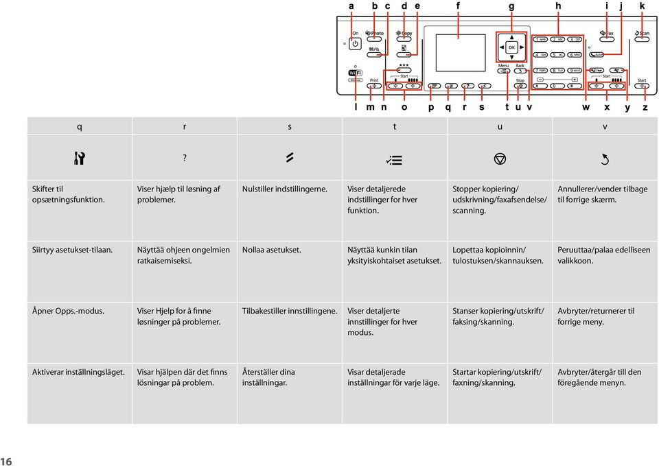 Näyttää kunkin tilan yksityiskohtaiset asetukset. Lopettaa kopioinnin/ tulostuksen/skannauksen. Peruuttaa/palaa edelliseen valikkoon. Åpner Opps.-modus. Viser Hjelp for å finne løsninger på problemer.