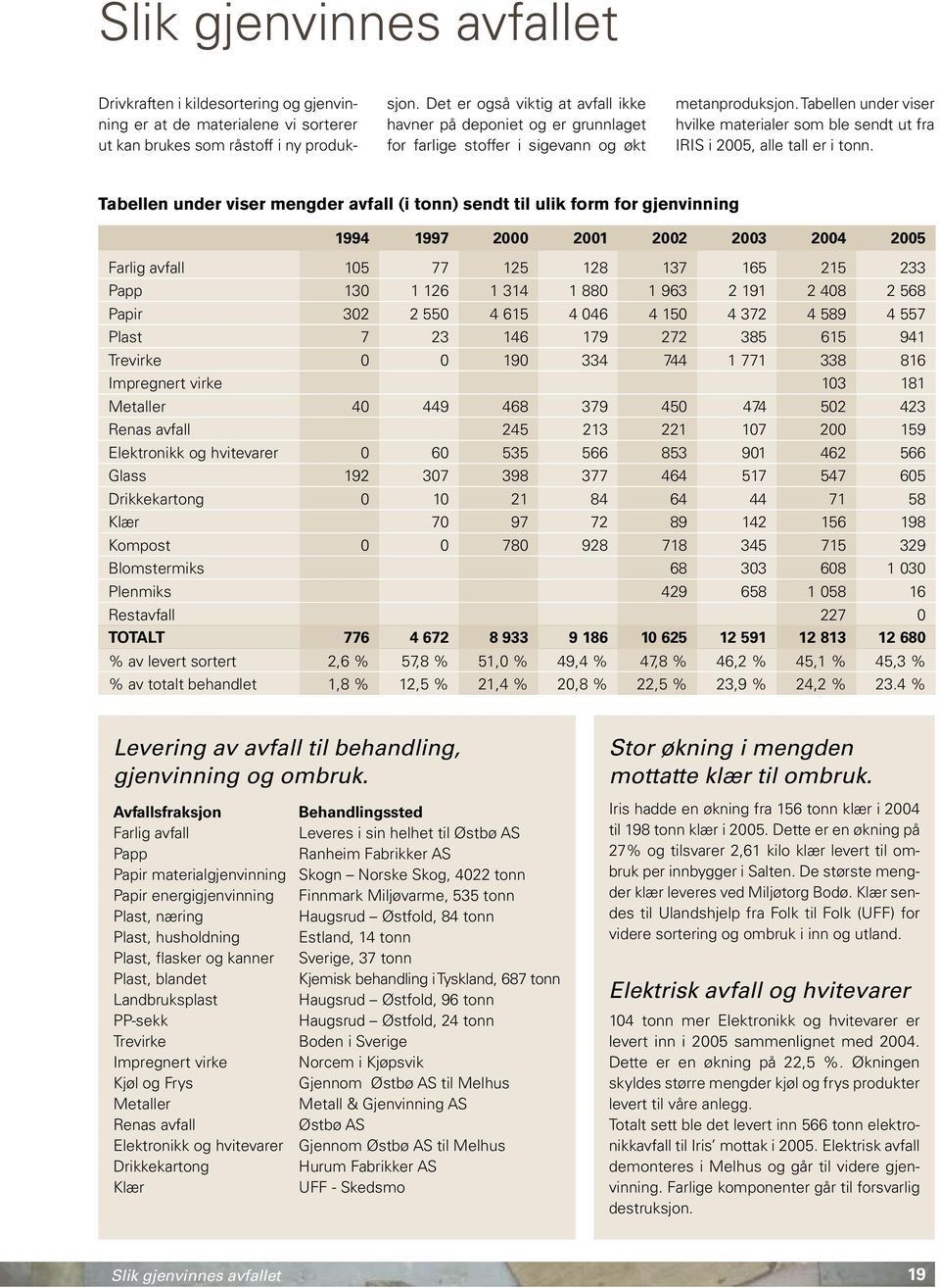 Tabellen under viser hvilke materialer som ble sendt ut fra IRIS i 2005, alle tall er i tonn.