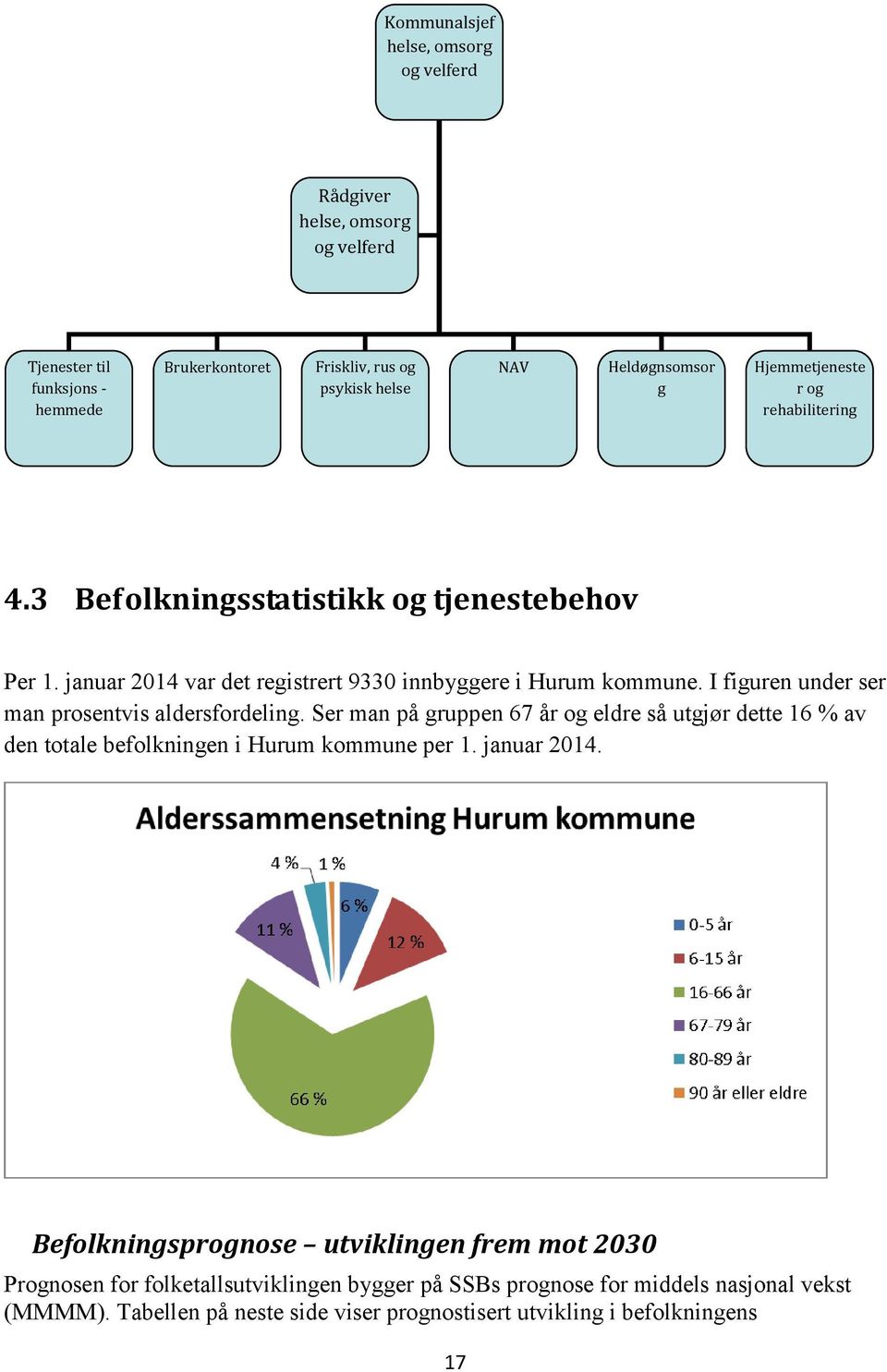 I figuren under ser man prosentvis aldersfordeling. Ser man på gruppen 67 år og eldre så utgjør dette 16 % av den totale befolkningen i Hurum kommune per 1. januar 2014.