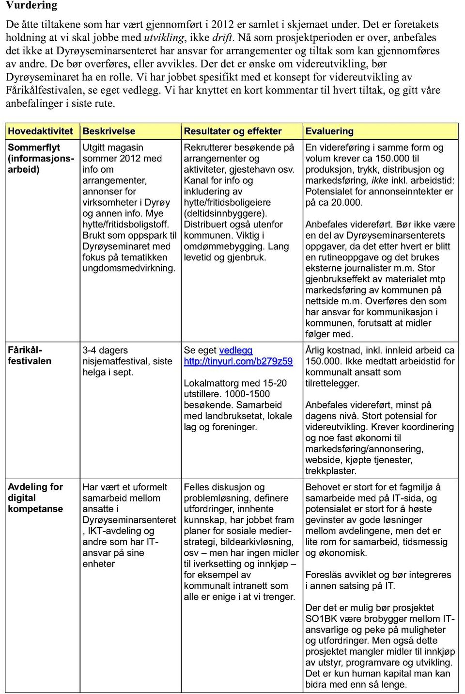 der deter ønskeom videreutvikling,bør Dyrøyseminarethaenrolle. Vi harjobbetspesifiktmedet konseptfor videreutviklingav Fårikålfestivalen,seegetvedlegg.