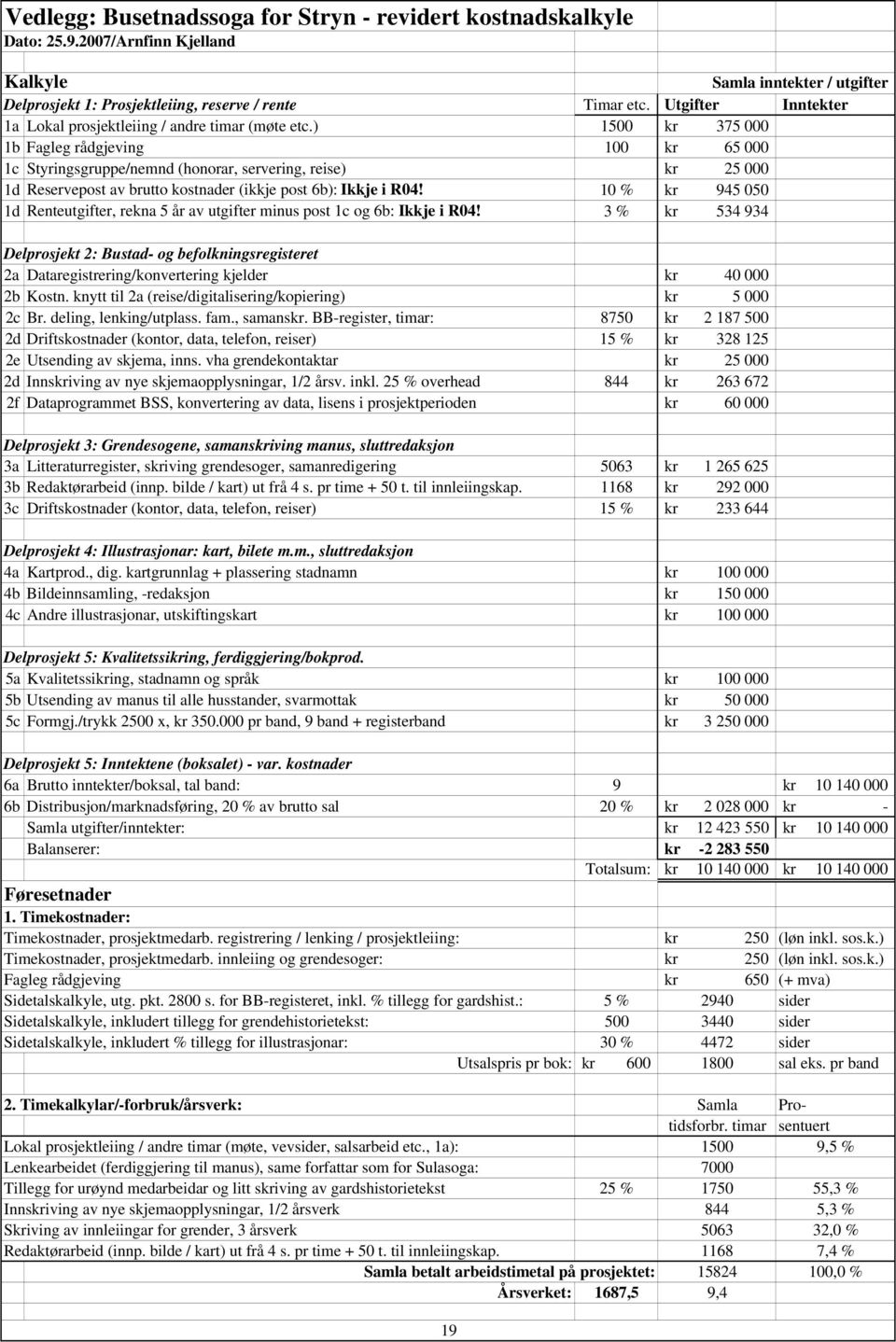 ) 1500 kr 375 000 1b Fagleg rådgjeving 100 kr 65 000 1c Styringsgruppe/nemnd (honorar, servering, reise) kr 25 000 1d Reservepost av brutto kostnader (ikkje post 6b): Ikkje i R04!