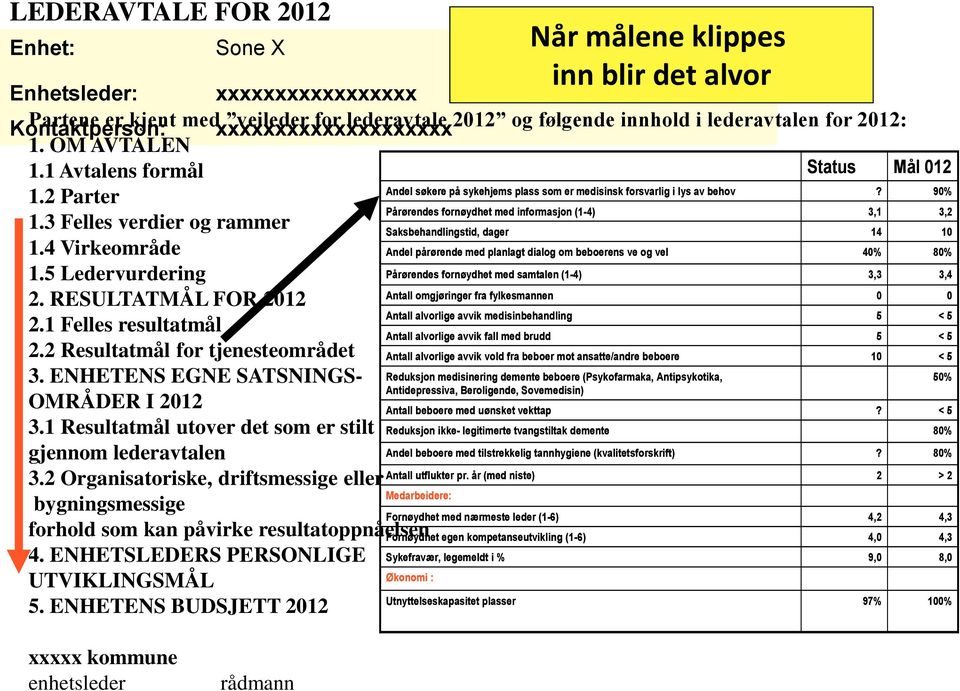 3 Felles verdier og rammer Saksbehandlingstid, dager 14 1.4 Virkeområde Andel pårørende med planlagt dialog om beboerens ve og vel 40% 1.5 Ledervurdering 2.