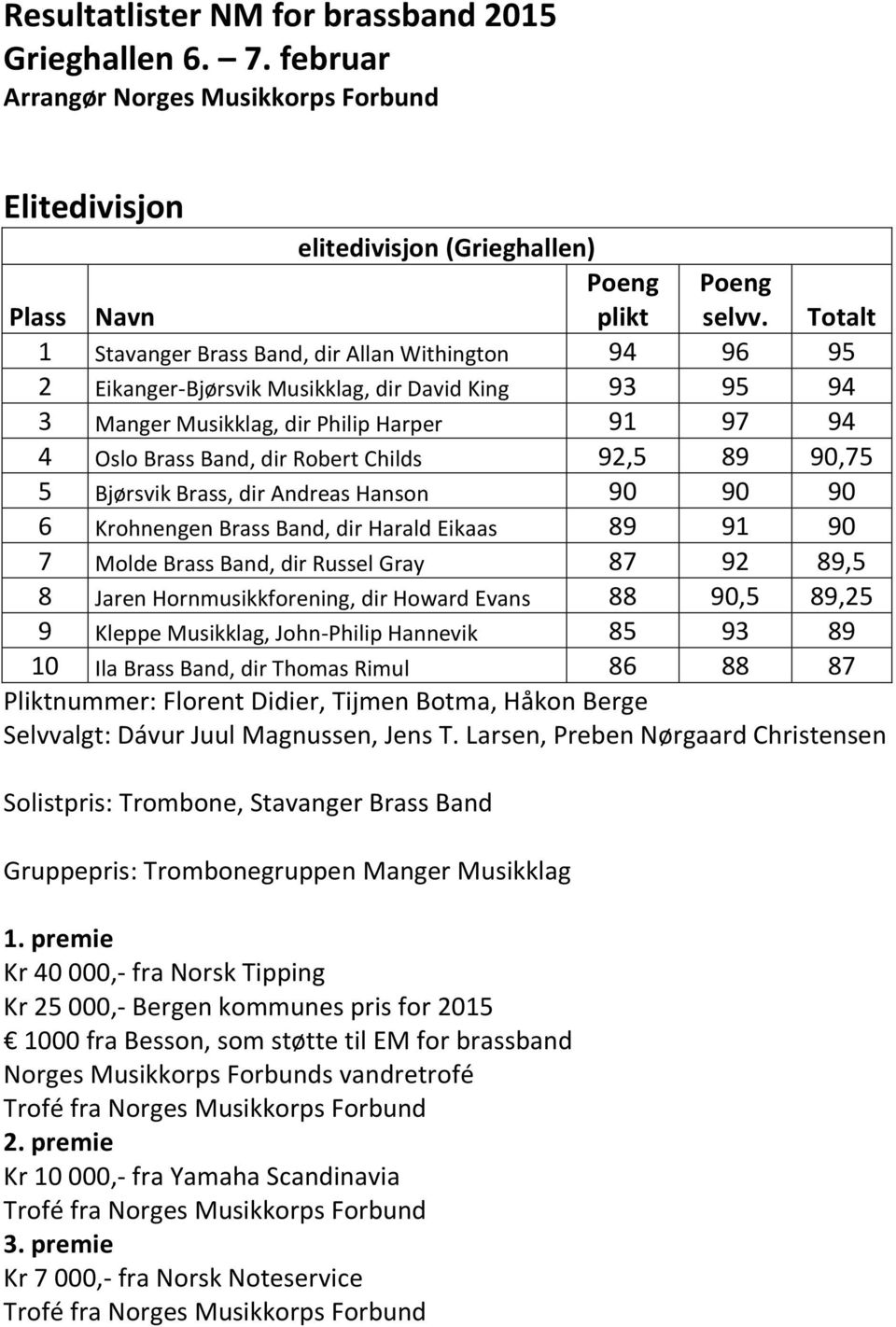 92,5 89 90,75 5 Bjørsvik Brass, dir Andreas Hanson 90 90 90 6 Krohnengen Brass Band, dir Harald Eikaas 89 91 90 7 Molde Brass Band, dir Russel Gray 87 92 89,5 8 Jaren Hornmusikkforening, dir Howard