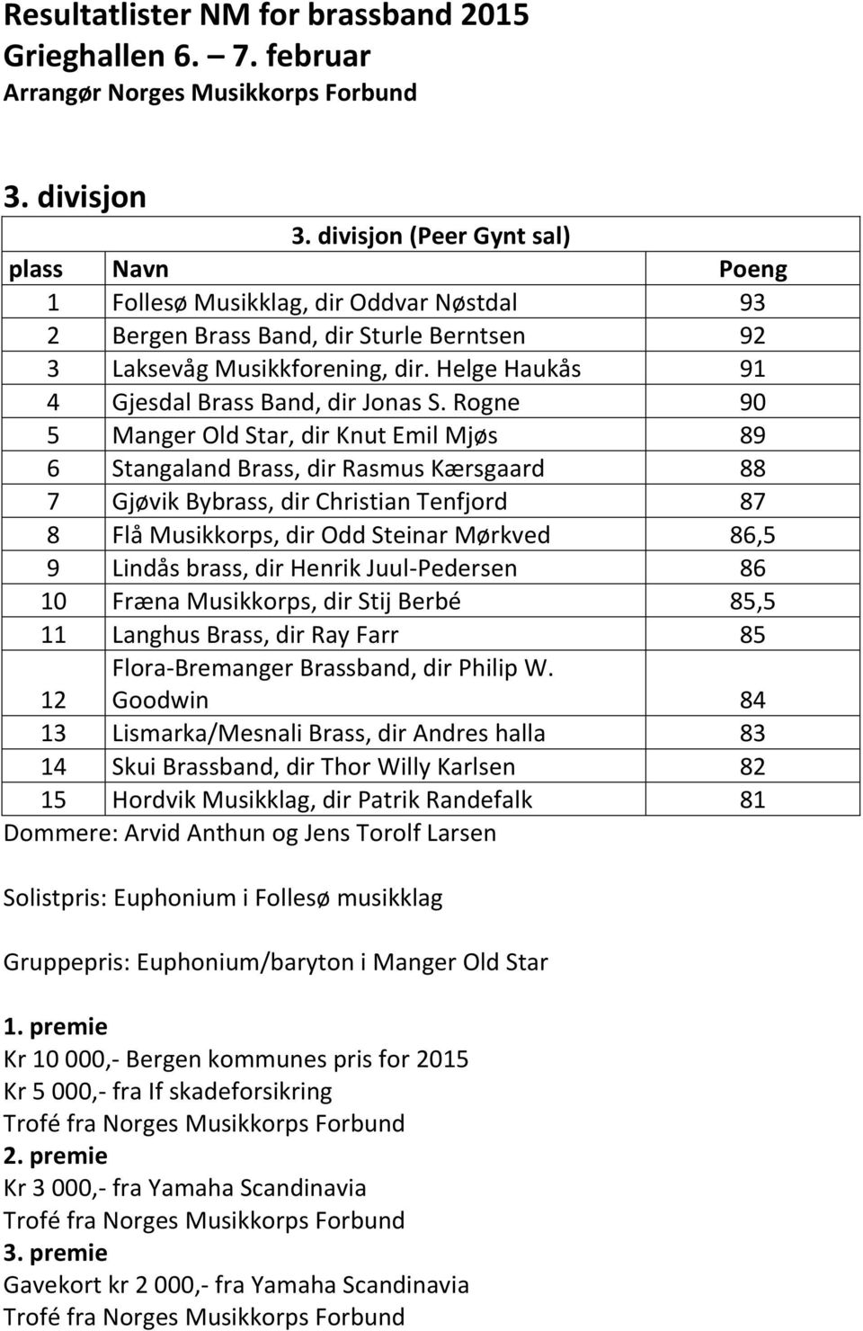 Rogne 90 5 Manger Old Star, dir Knut Emil Mjøs 89 6 Stangaland Brass, dir Rasmus Kærsgaard 88 7 Gjøvik Bybrass, dir Christian Tenfjord 87 8 Flå Musikkorps, dir Odd Steinar Mørkved 86,5 9 Lindås