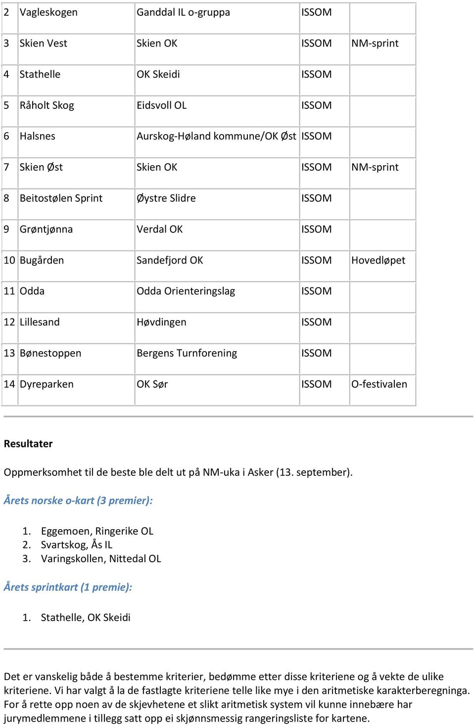 ISSOM 13 Bønestoppen Bergens Turnforening ISSOM 14 Dyreparken OK Sør ISSOM O-festivalen Resultater Oppmerksomhet til de beste ble delt ut på NM-uka i Asker (13. september).