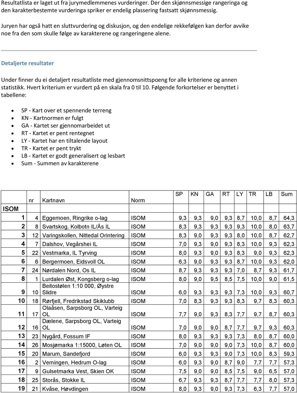 Detaljerte resultater Under finner du ei detaljert resultatliste med gjennomsnittspoeng for alle kriteriene og annen statistikk. Hvert kriterium er vurdert på en skala fra 0 til 10.