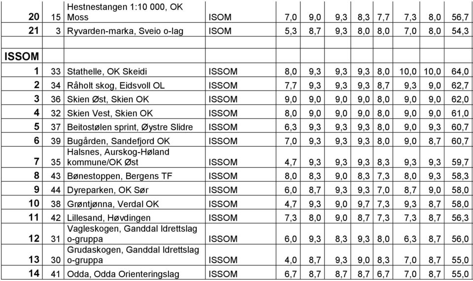 9,0 8,0 9,0 9,0 61,0 5 37 Beitostølen sprint, Øystre Slidre ISSOM 6,3 9,3 9,3 9,3 8,0 9,0 9,3 60,7 6 39 Bugården, Sandefjord OK ISSOM 7,0 9,3 9,3 9,3 8,0 9,0 8,7 60,7 7 Halsnes, Aurskog-Høland 35